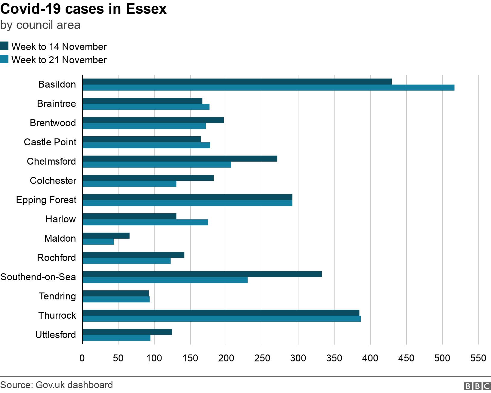 Covid-19 cases in Essex. by council area. Cases of Covid-19 in Essex by council area in week to 21 November .