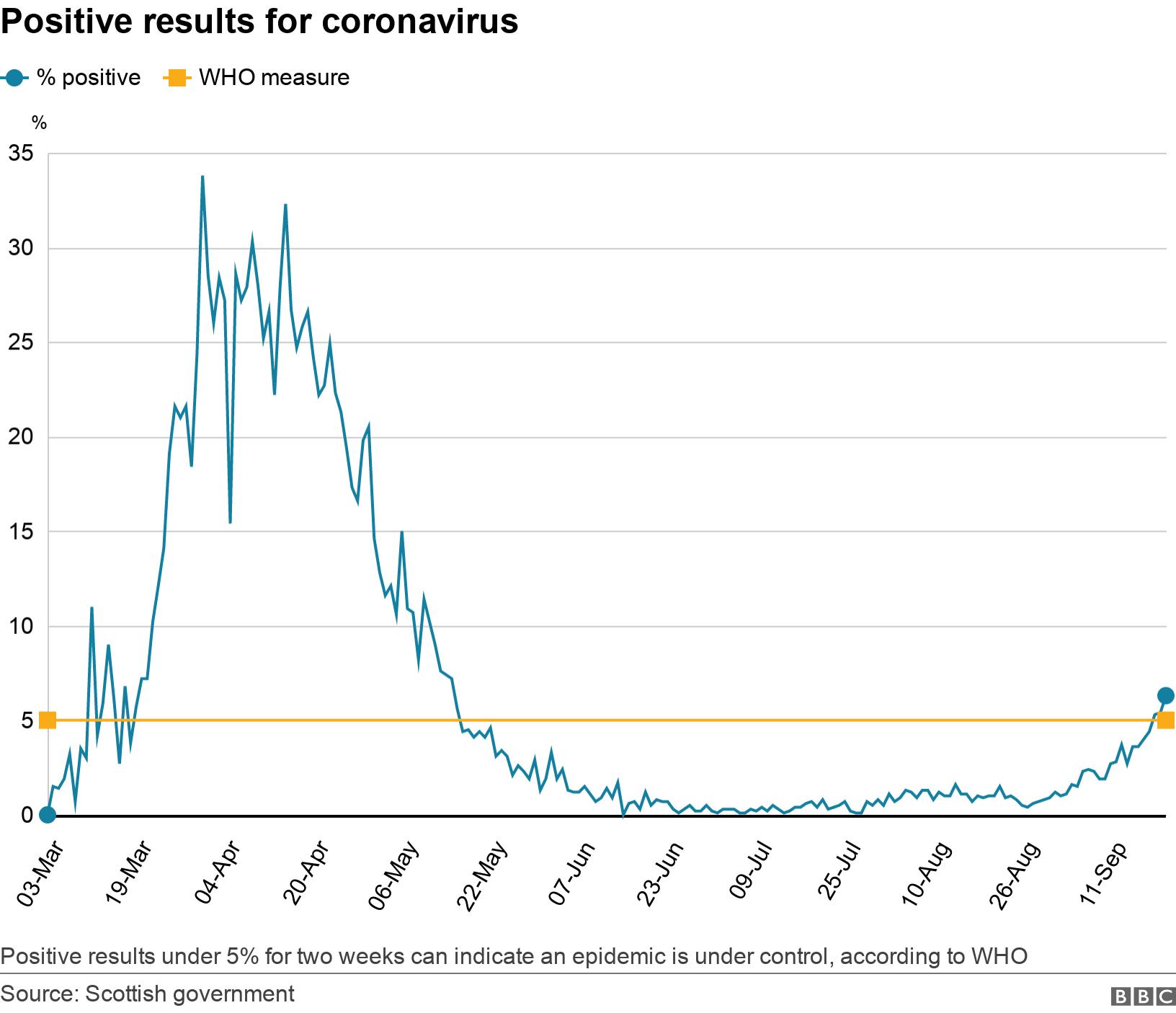 Positive results for coronavirus. .  Positive results under 5% for two weeks can indicate an epidemic is under control, according to WHO.