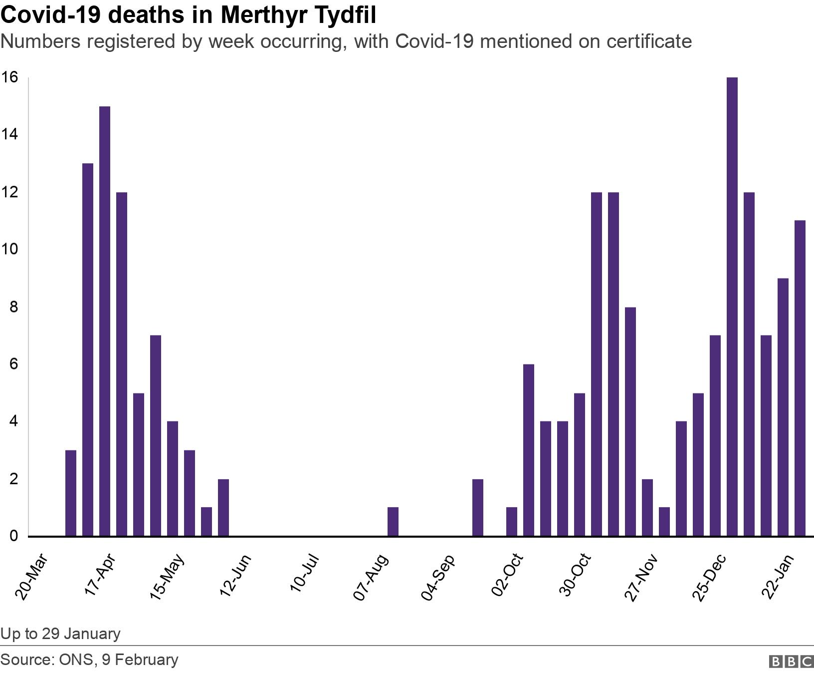 Covid-19 deaths in Merthyr Tydfil. Numbers registered by week occurring, with Covid-19 mentioned on certificate.  Up to 29 January.