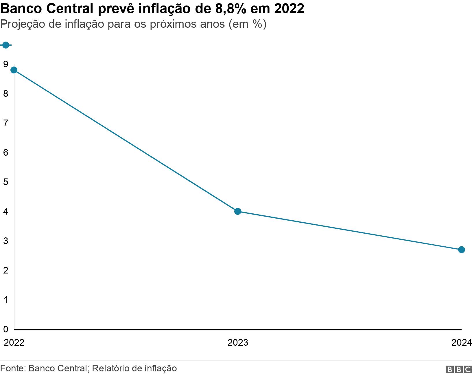 Banco Central prevê inflação de 8,8% em 2022. Projeção de inflação para os próximos anos (em %). .