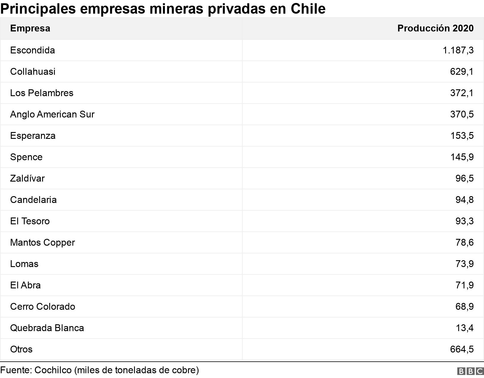 Principales empresas mineras privadas en Chile. . .