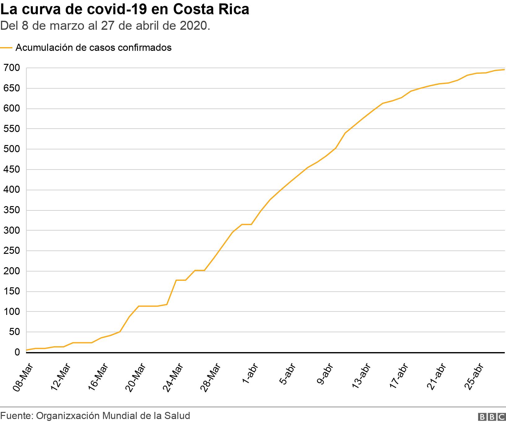La curva de covid-19 en Costa Rica. Del 8 de marzo al 27 de abril de 2020.. .