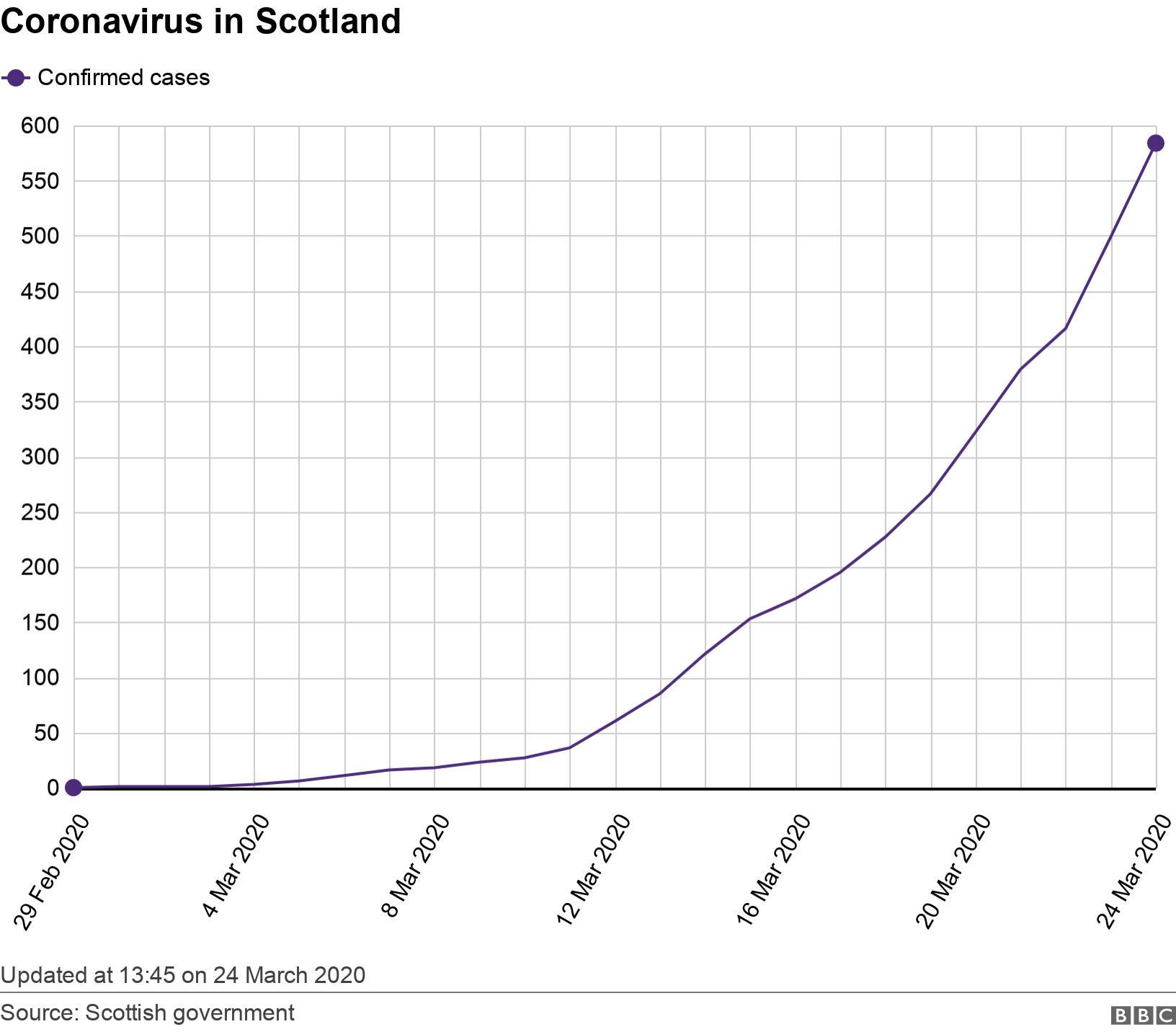 Coronavirus in Scotland. .  Updated at 13:45 on 24 March 2020.