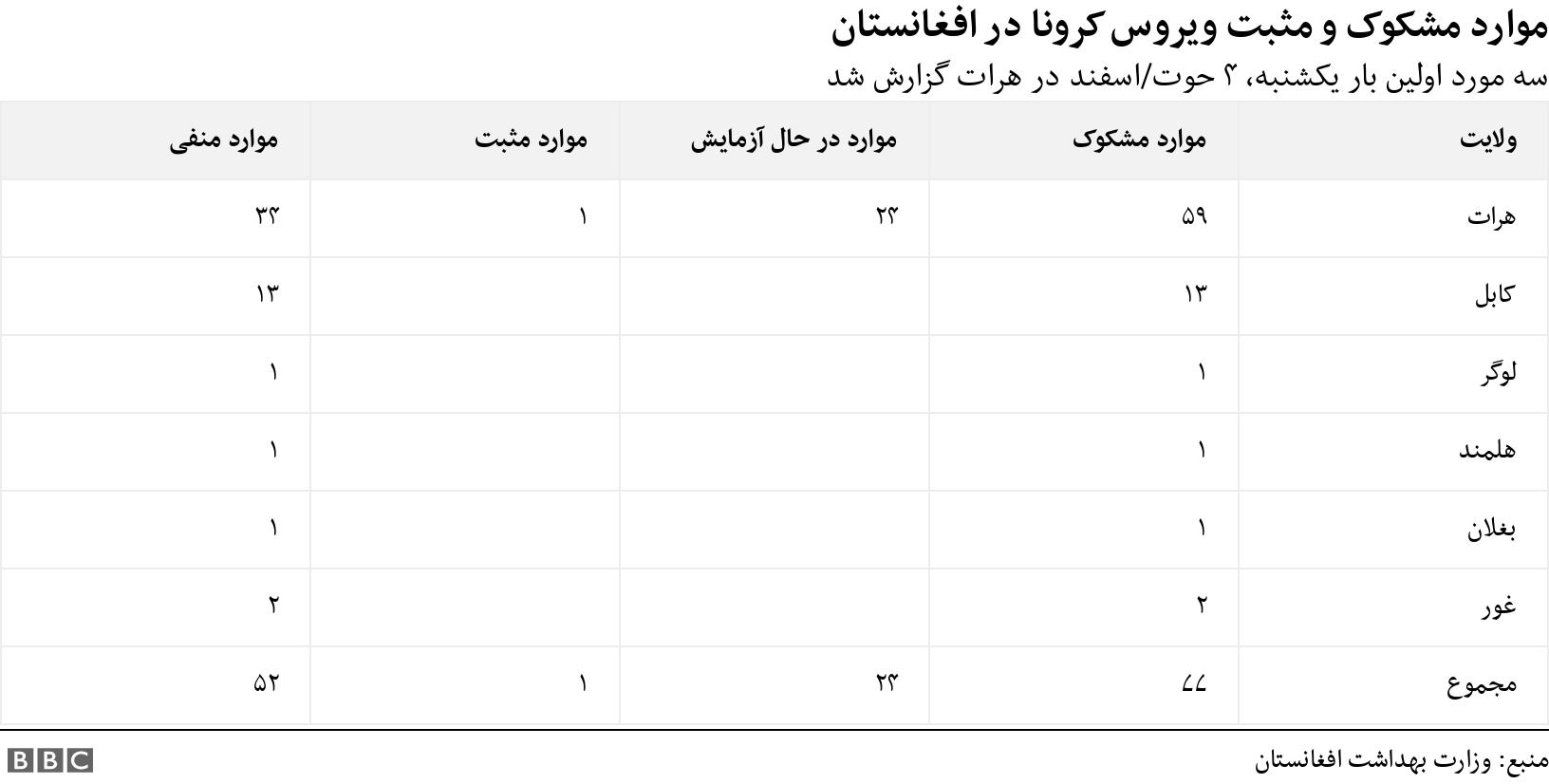 موارد مشکوک و مثبت ویروس کرونا در افغانستان . سه مورد اولین بار یکشنبه، ۴ حوت/اسفند در هرات گزارش شد. .