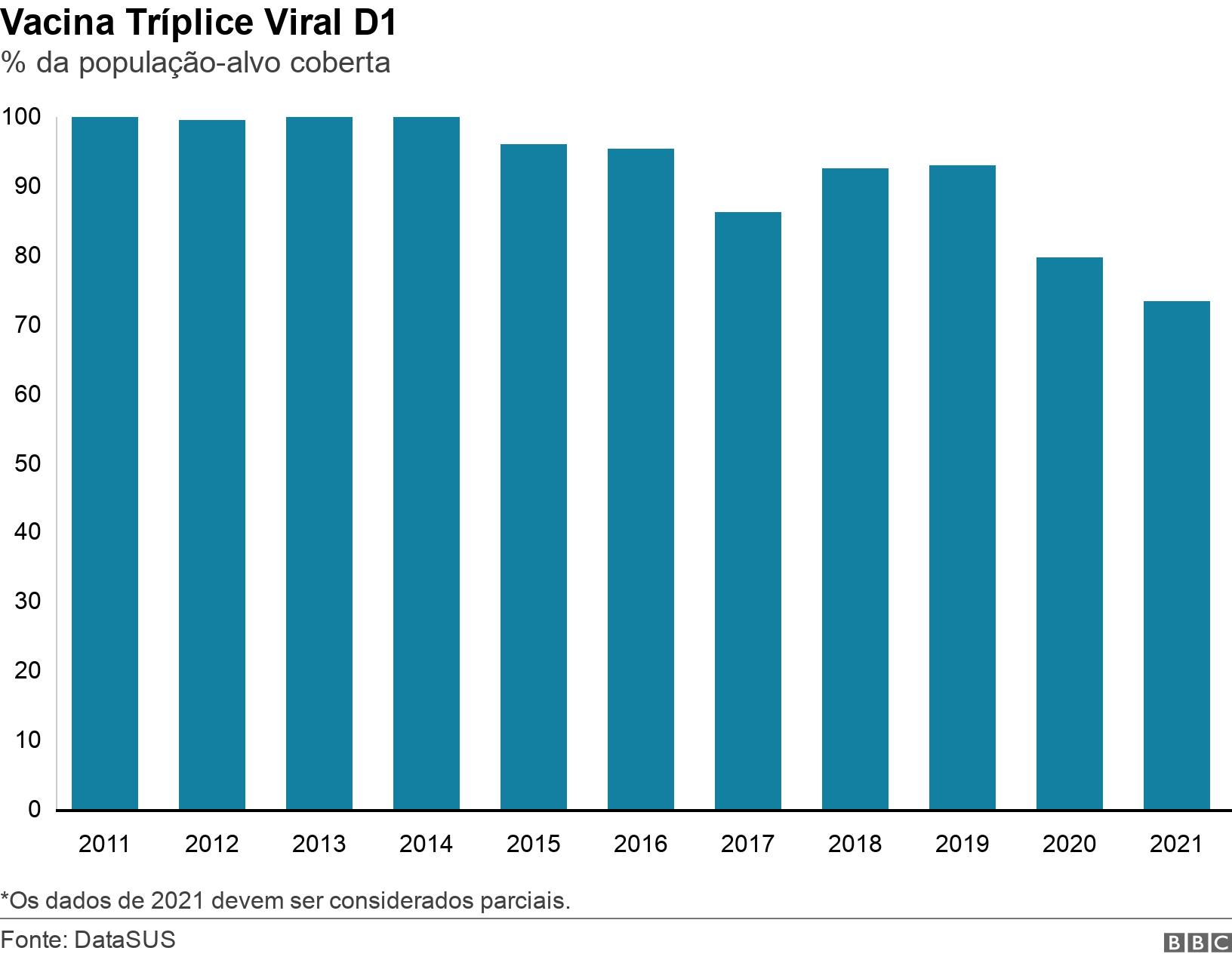 Vacina Tríplice Viral D1. % da população-alvo coberta. *Os dados de 2021 devem ser considerados parciais. .
