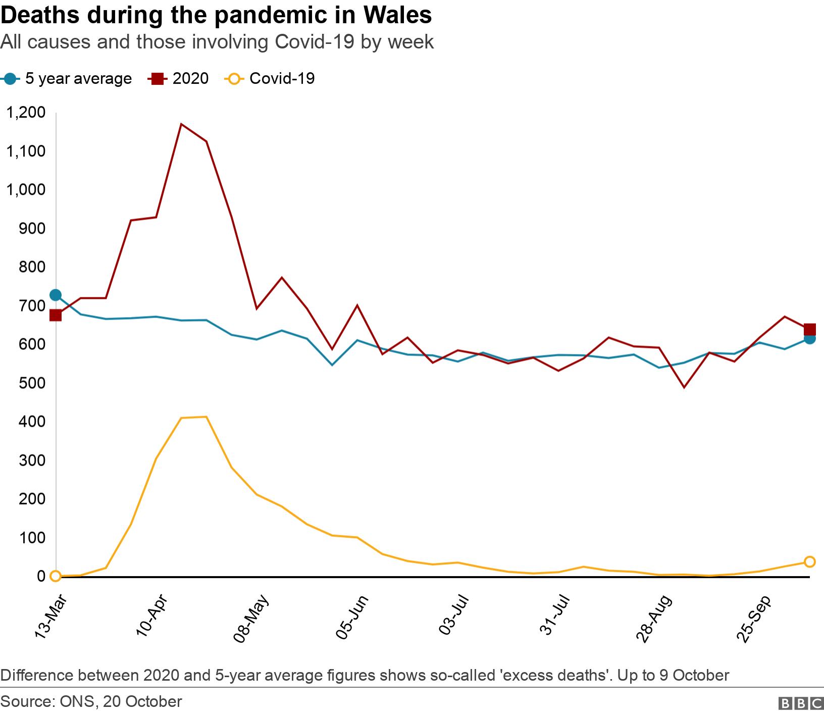 Deaths during the pandemic in Wales. All causes and those involving Covid-19 by week. Difference between 2020 and 5-year average figures shows so-called &#39;excess deaths&#39;. Up to 9 October.