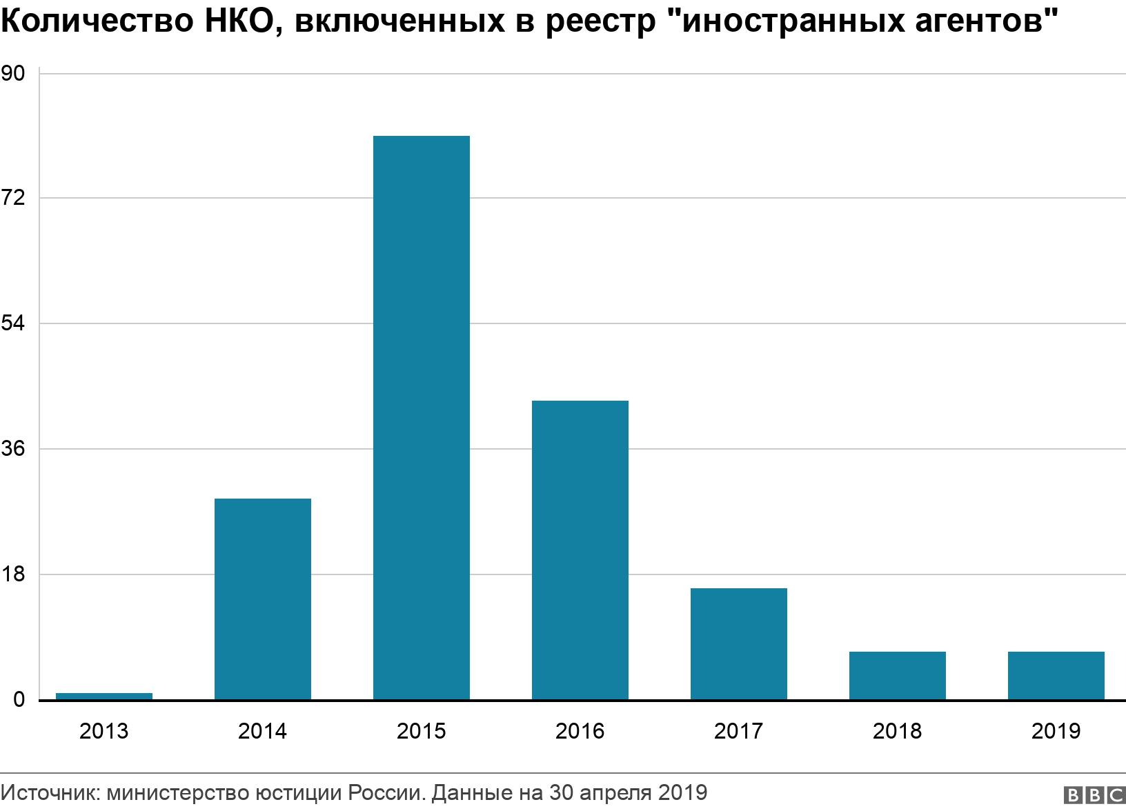 Количество НКО, включенных в реестр "иностранных агентов". . .