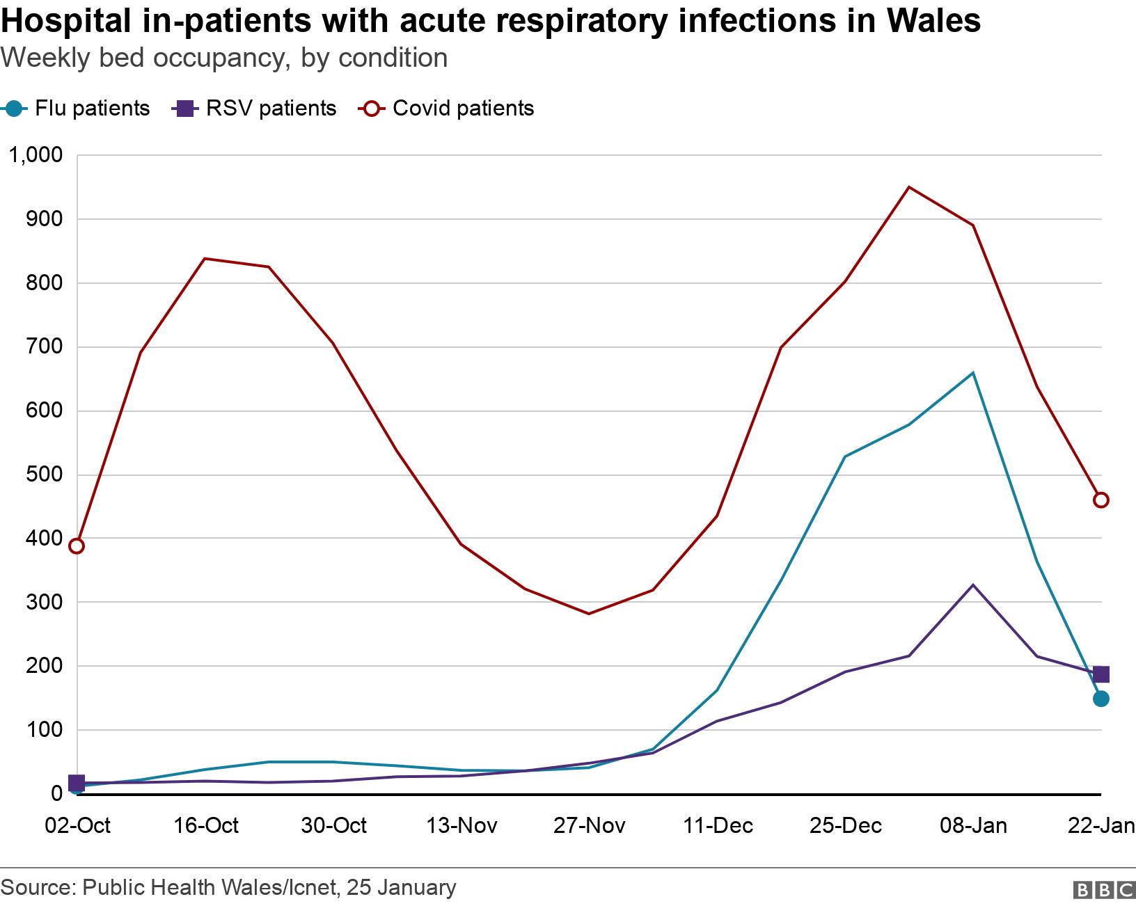Hospital in-patients with acute respiratory infections in Wales. Weekly bed occupancy, by condition.  .