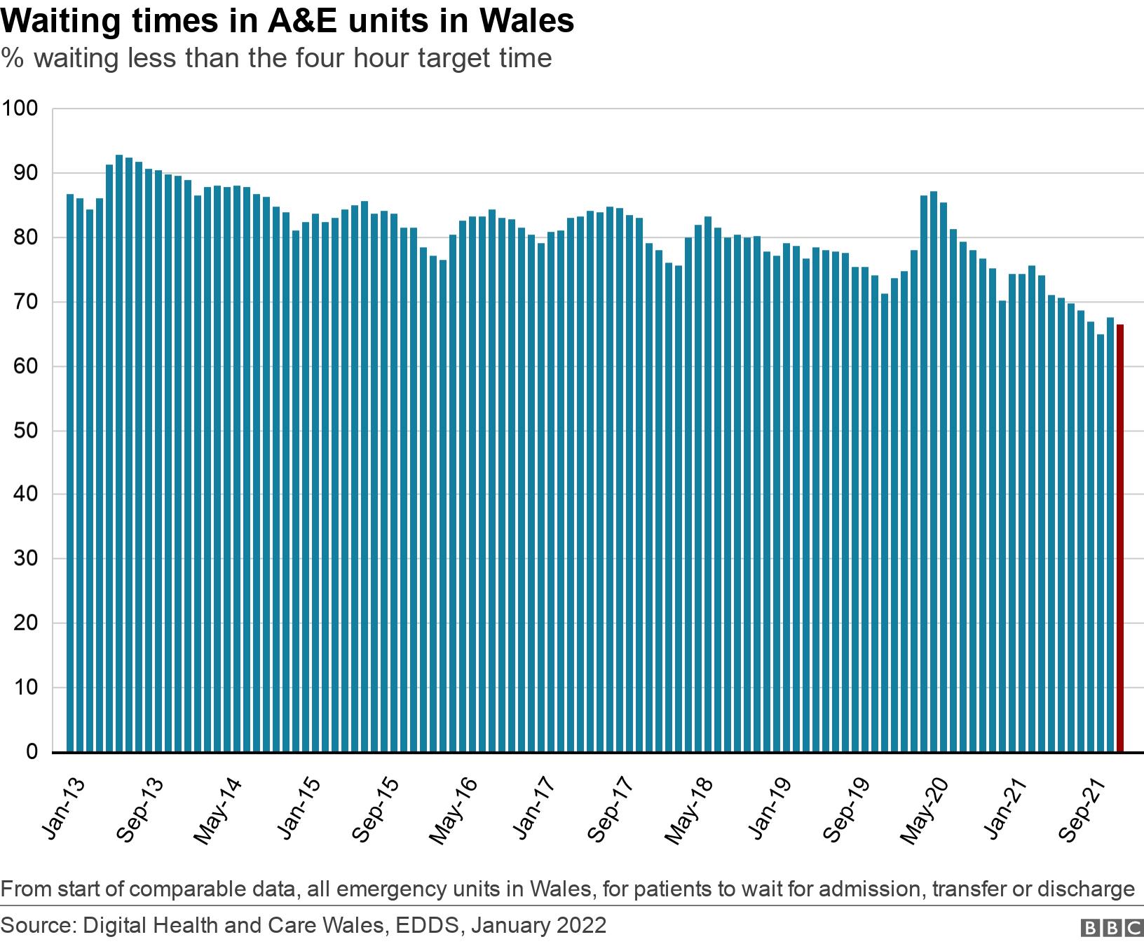 Waiting times in A&E units in Wales. % waiting less than the four hour target time.  From start of comparable data, all emergency units in Wales, for patients to wait for admission, transfer or discharge.