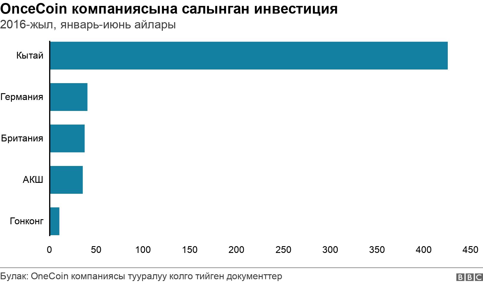 OnceCoin компаниясына салынган инвестиция. 2016-жыл, январь-июнь айлары. .