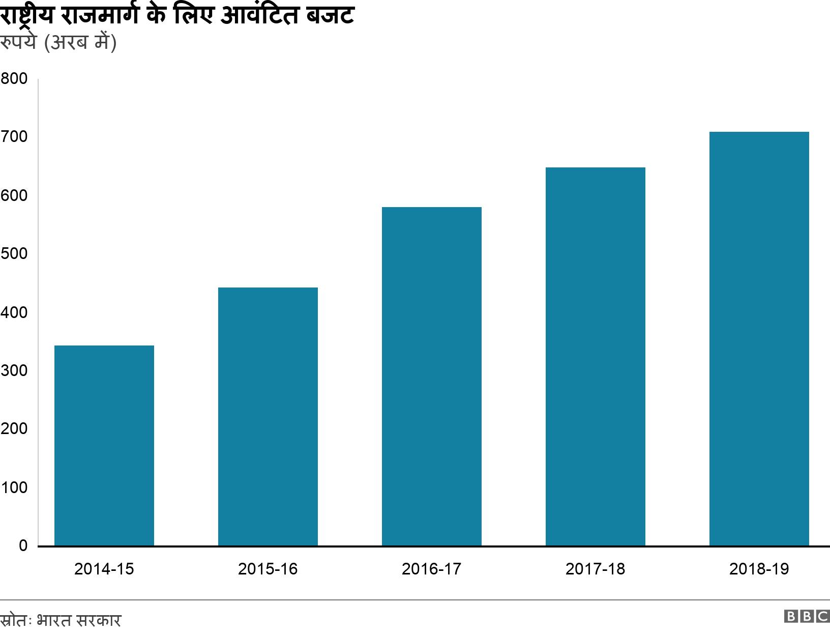 राष्ट्रीय राजमार्ग के लिए आवंटित बजट. रुपये (अरब में). .