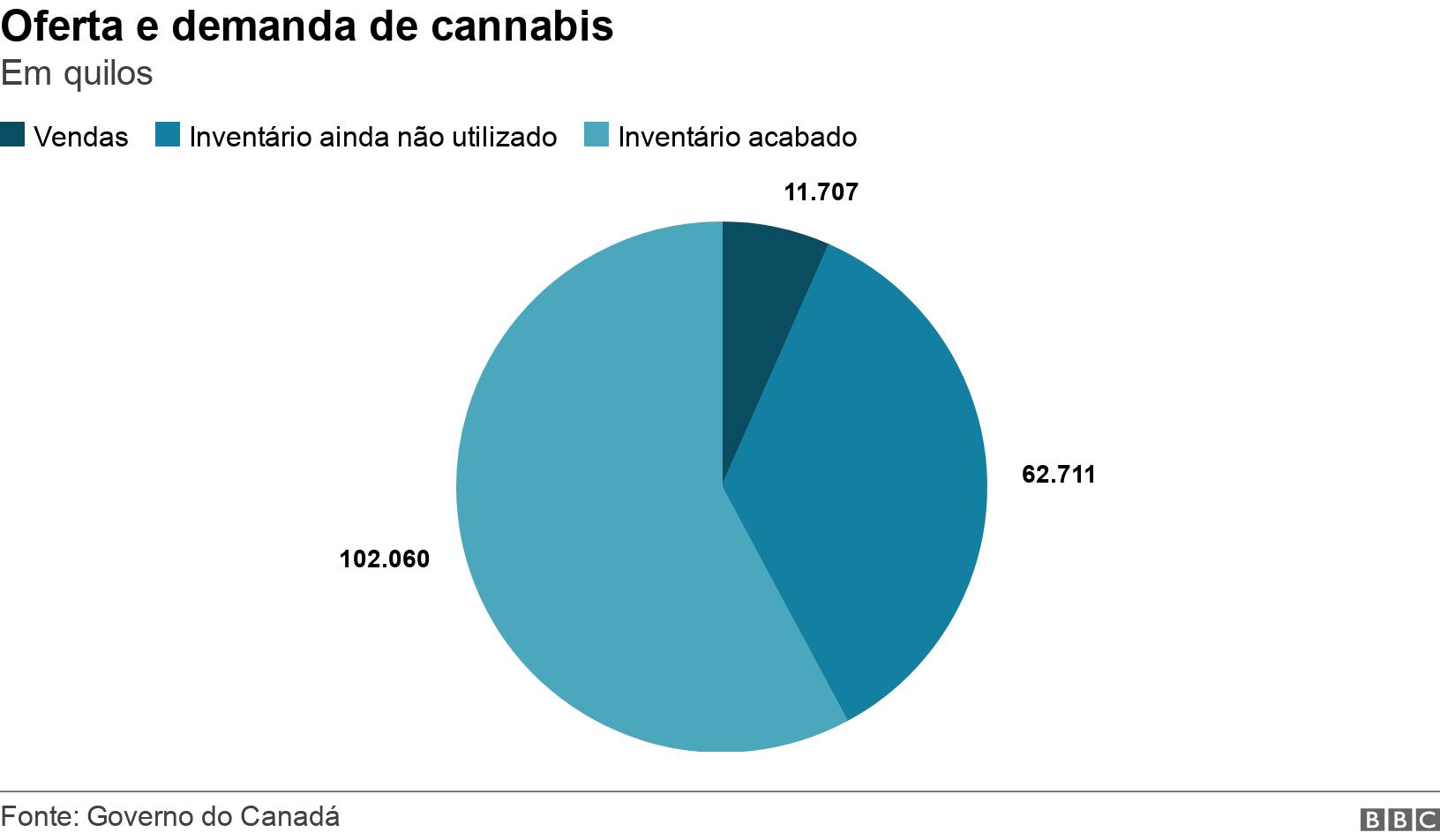 Oferta e demanda de cannabis. Em quilos. .