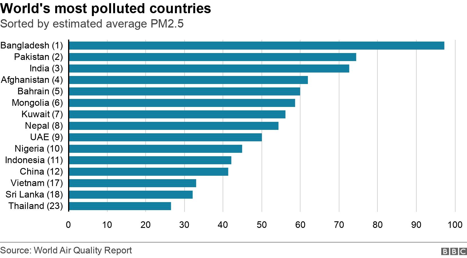 World's most polluted countries. Sorted by estimated average PM2.5.  .