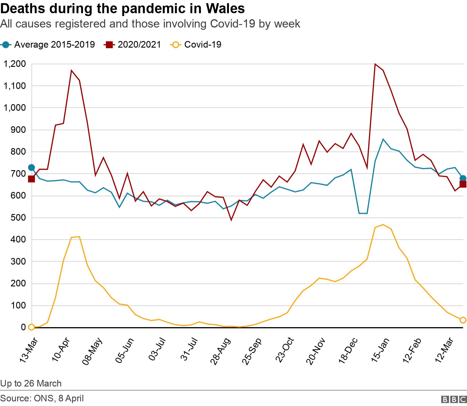 Deaths during the pandemic in Wales. All causes registered and those involving Covid-19 by week.  Up to 26 March.