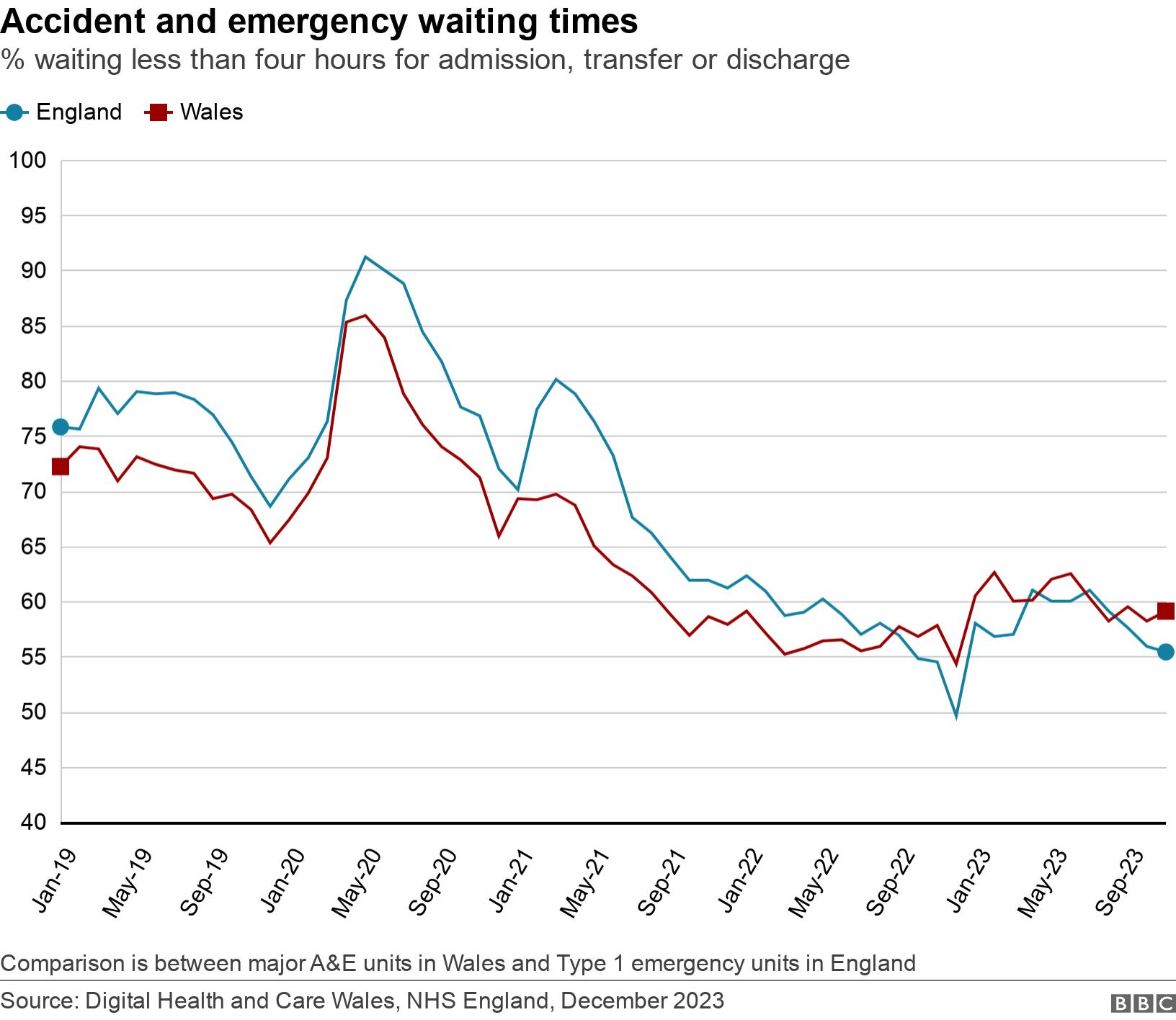 Accident and emergency waiting times. % waiting less than four hours for admission, transfer or discharge.  Comparison is between major A&E units in Wales and Type 1 emergency units in England.