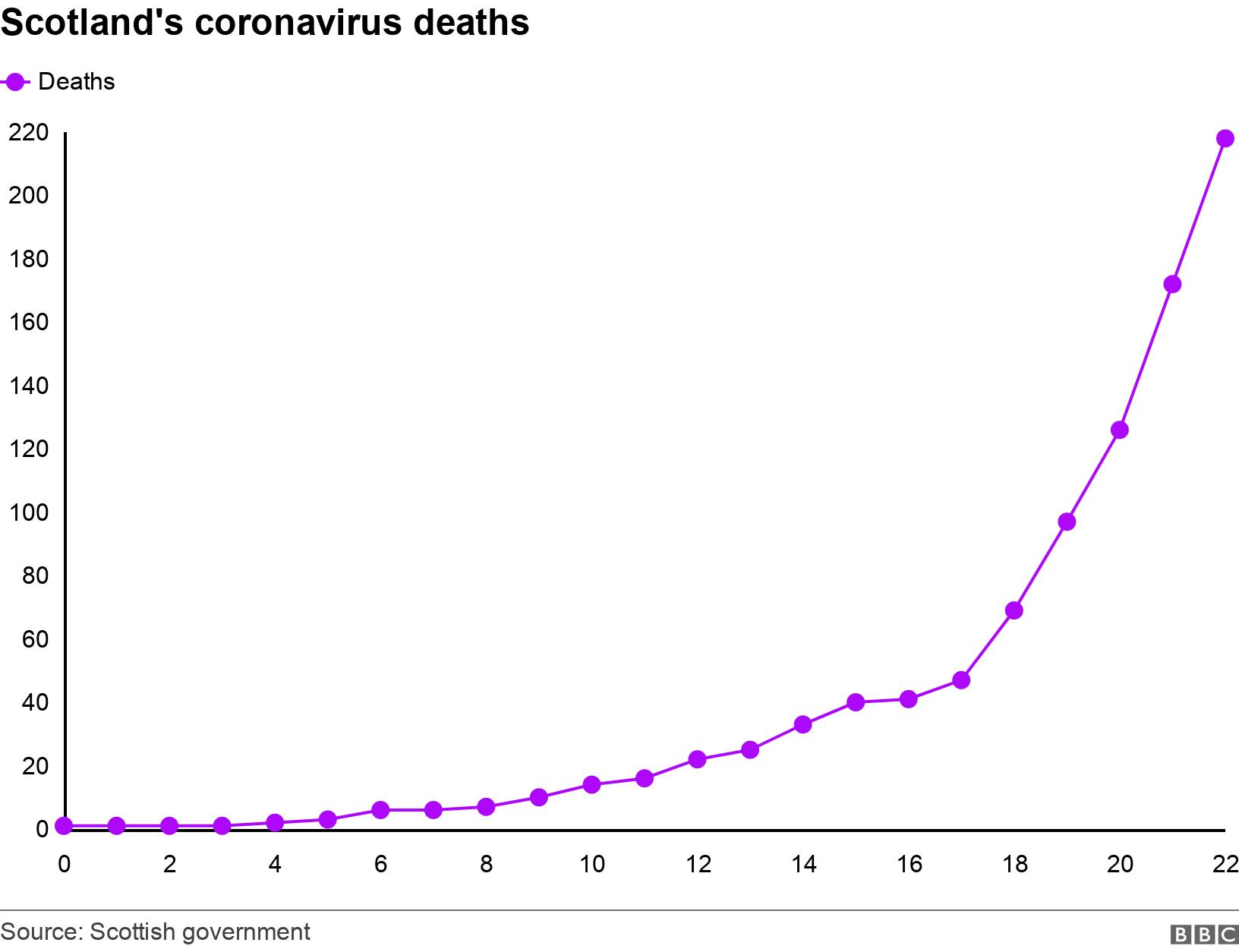 Scotland's coronavirus deaths. .  .