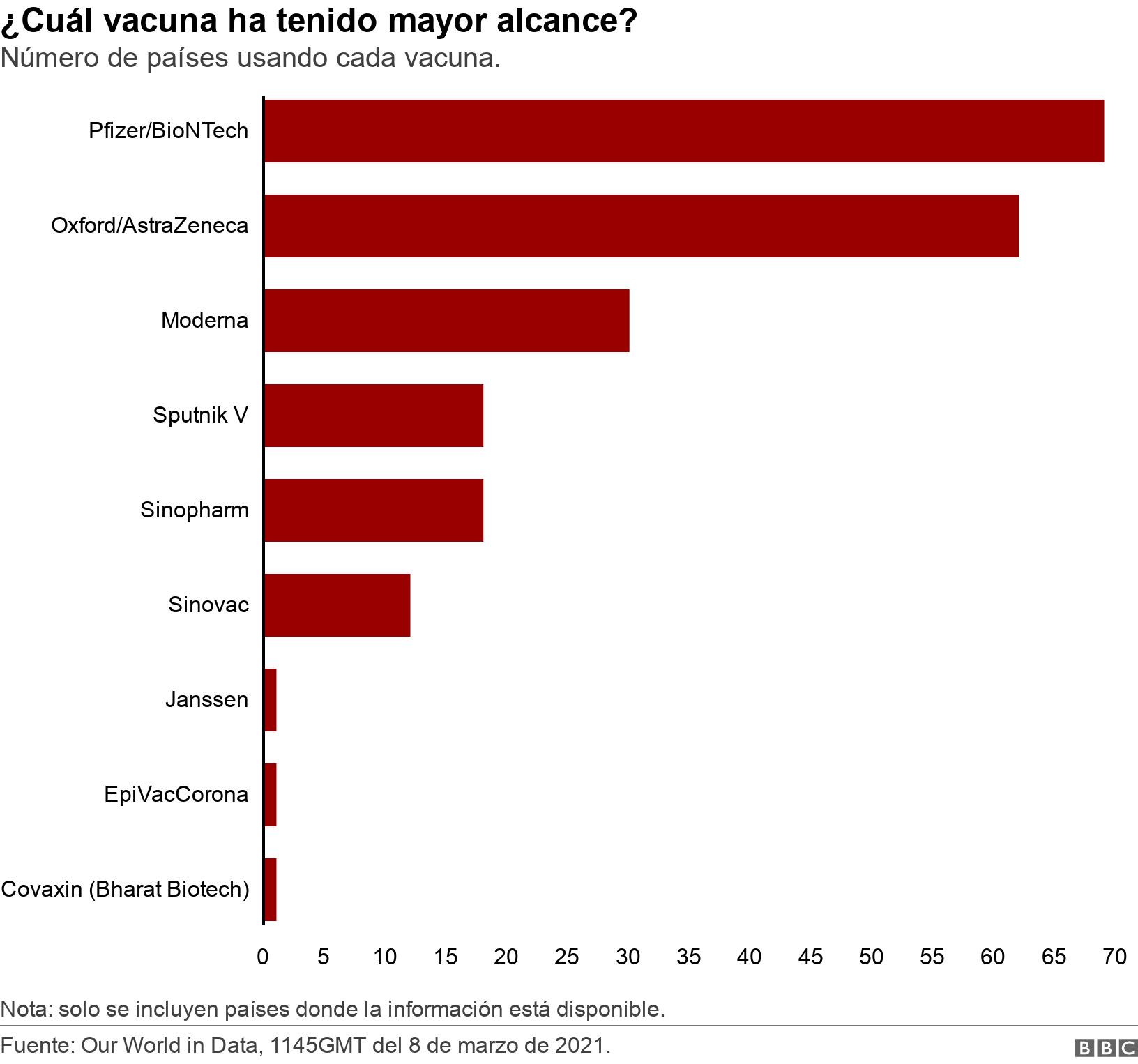 ¿Cuál vacuna ha tenido mayor alcance?. Número de países usando cada vacuna.. Nota: solo se incluyen países donde la información está disponible..