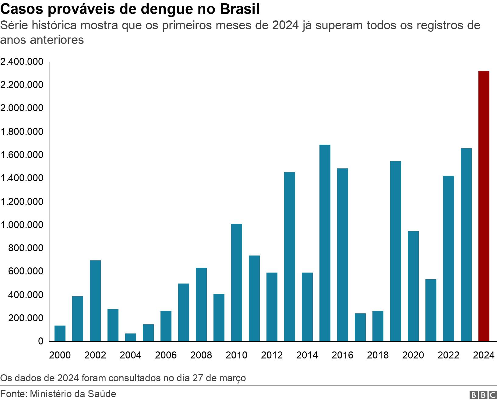 Casos prováveis de dengue no Brasil. Série histórica mostra que os primeiros meses de 2024 já superam todos os registros de anos anteriores.  Os dados de 2024 foram consultados no dia 27 de março.