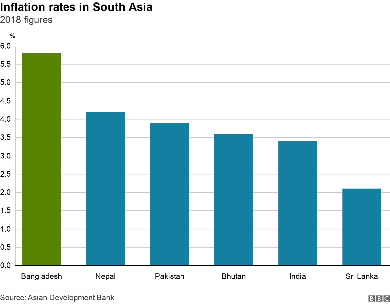 Inflation rates in South Asia. 2018 figures.  .