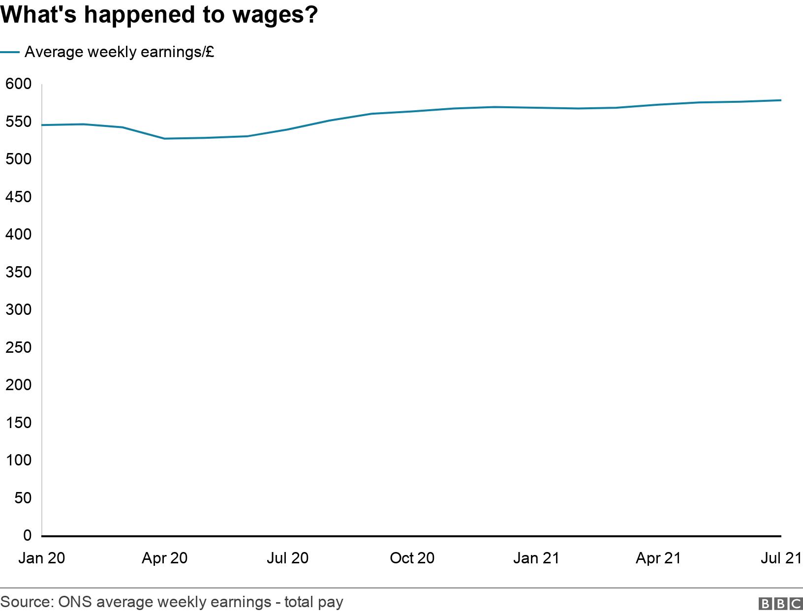 What happened to the wages ?.  .  .