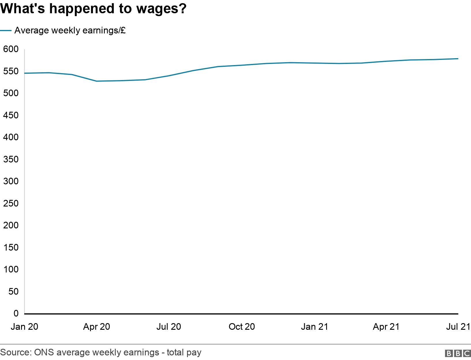 What's happened to wages?. . .