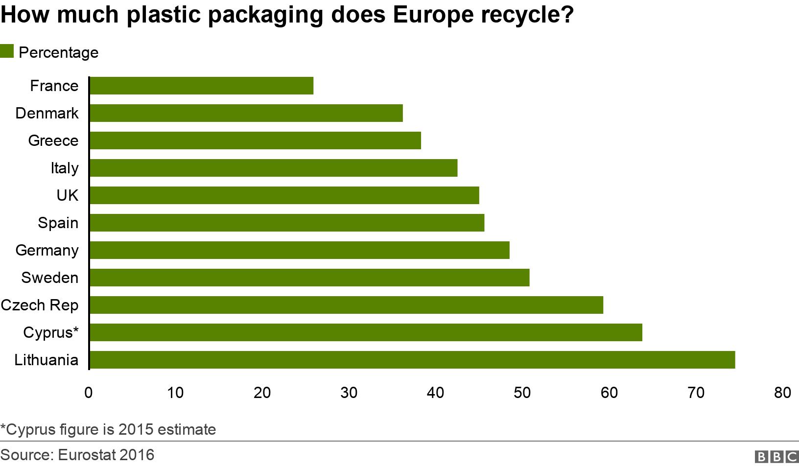 How much plastic packaging does Europe recycle?. . *Cyprus figure is 2015 estimate.