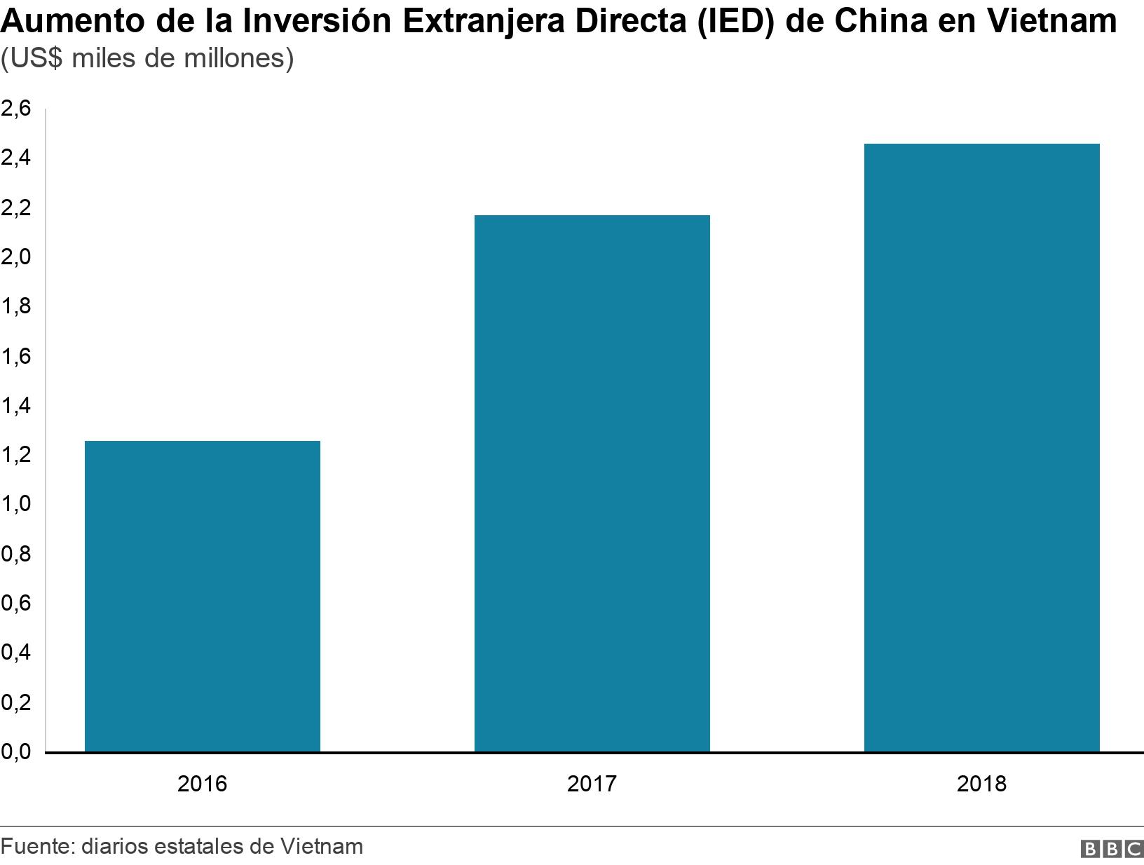 Aumento de la Inversión Extranjera Directa (IED) de China en Vietnam. (US$ miles de millones). .