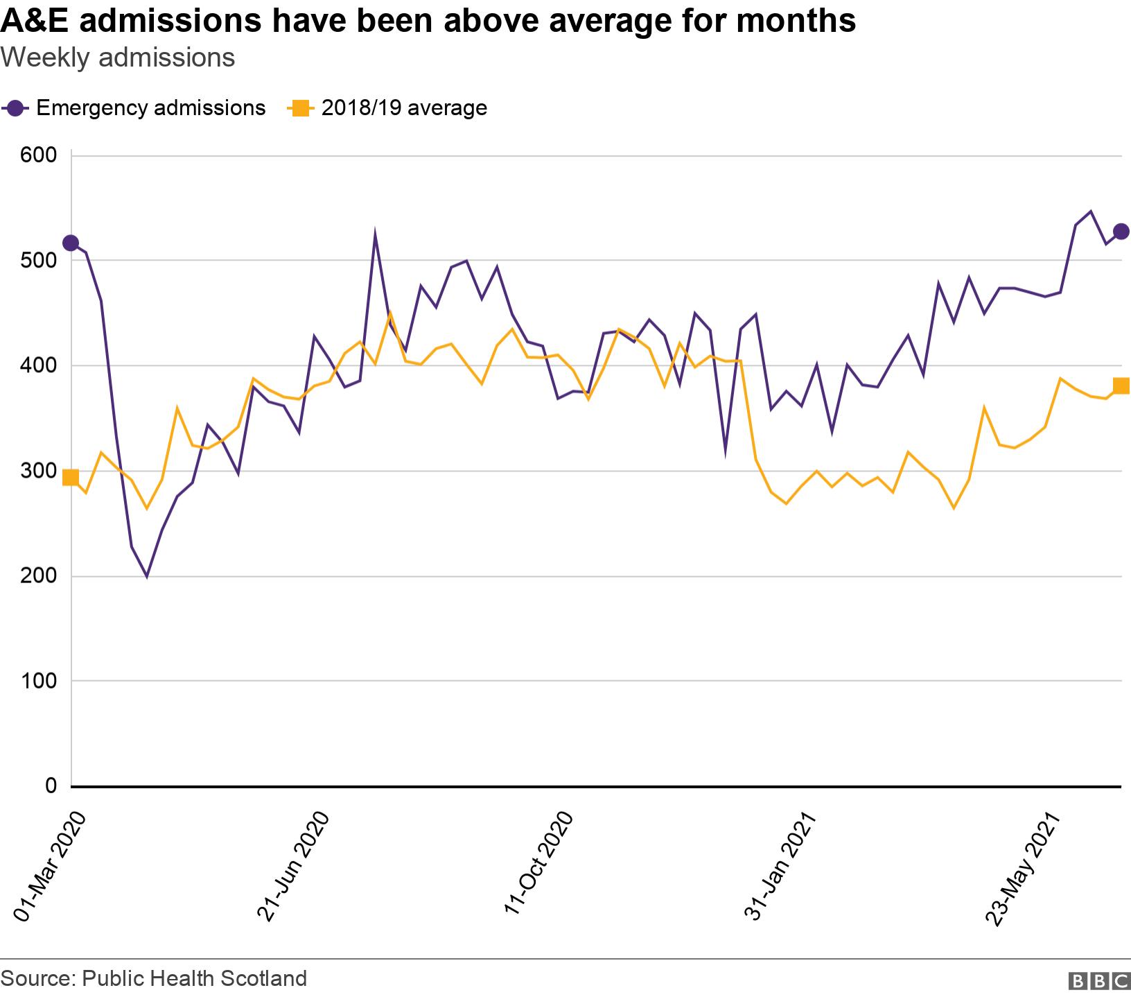 A&amp;E admissions have been above average for months. Weekly admissions.  .