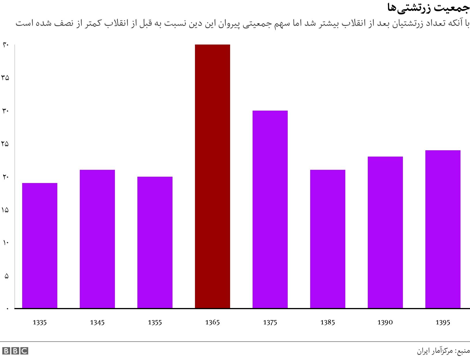 جمعیت زرتشتی‌ها. با آنکه تعداد زرتشتیان بعد از انقلاب بیشتر شد اما سهم جمعیتی پیروان این دین نسبت به قبل از انقلاب کمتر از نصف شده است. .
