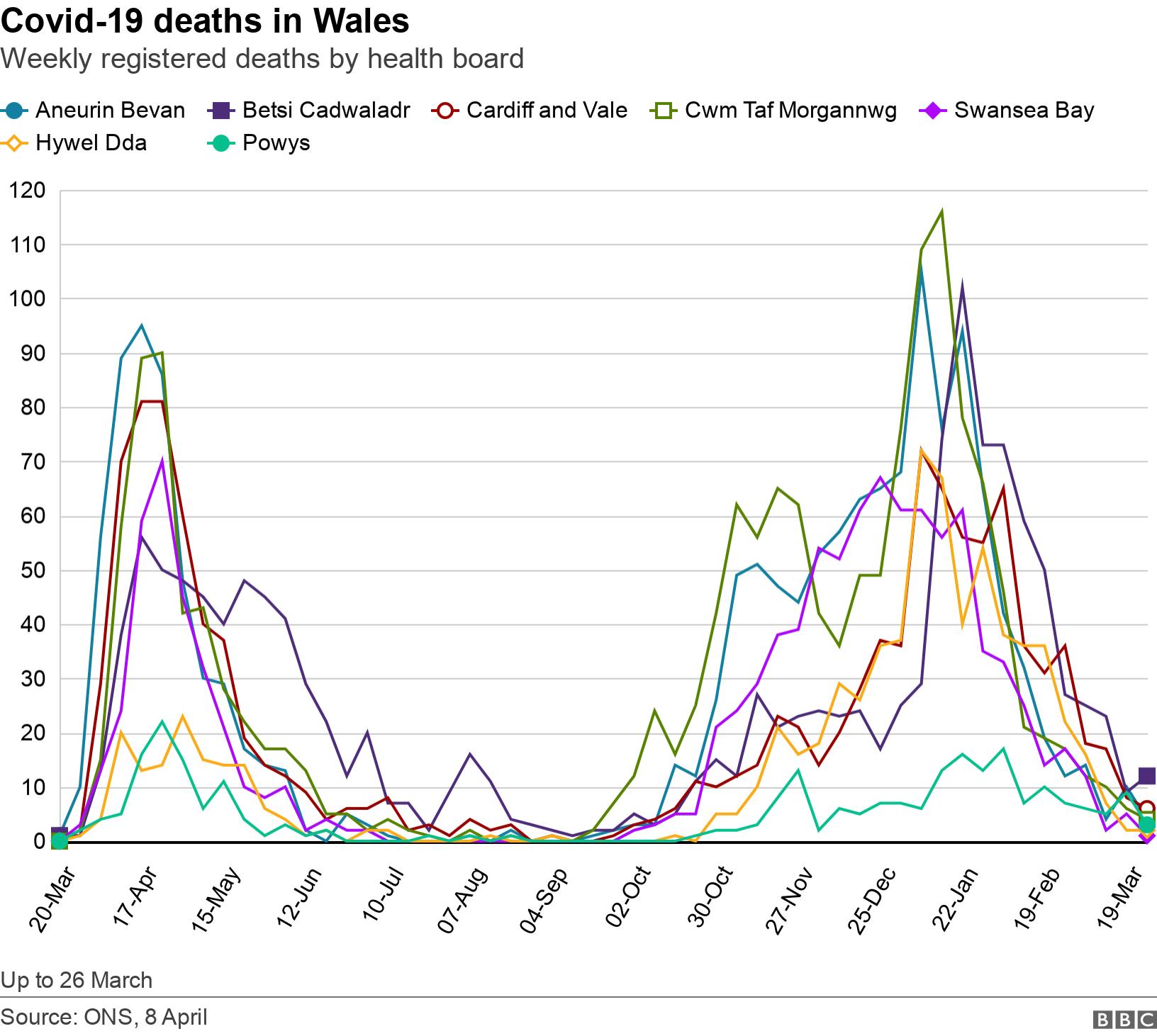 Covid-19 deaths in Wales. Weekly registered deaths by health board.  Up to 26 March.