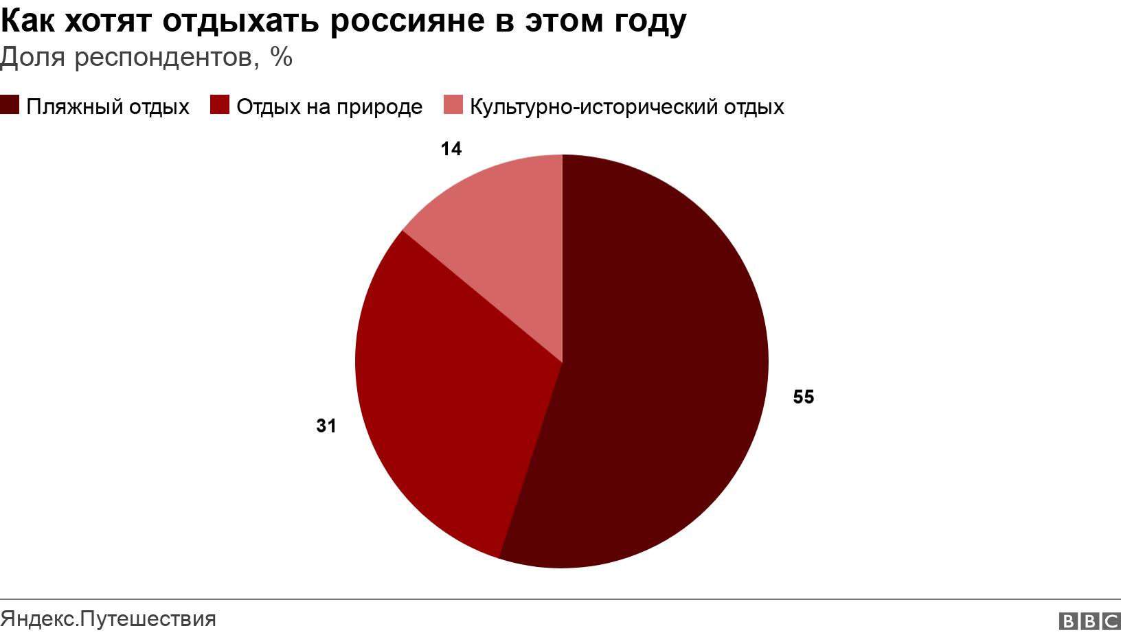 Как хотят отдыхать россияне в этом году. Доля респондентов, %. .