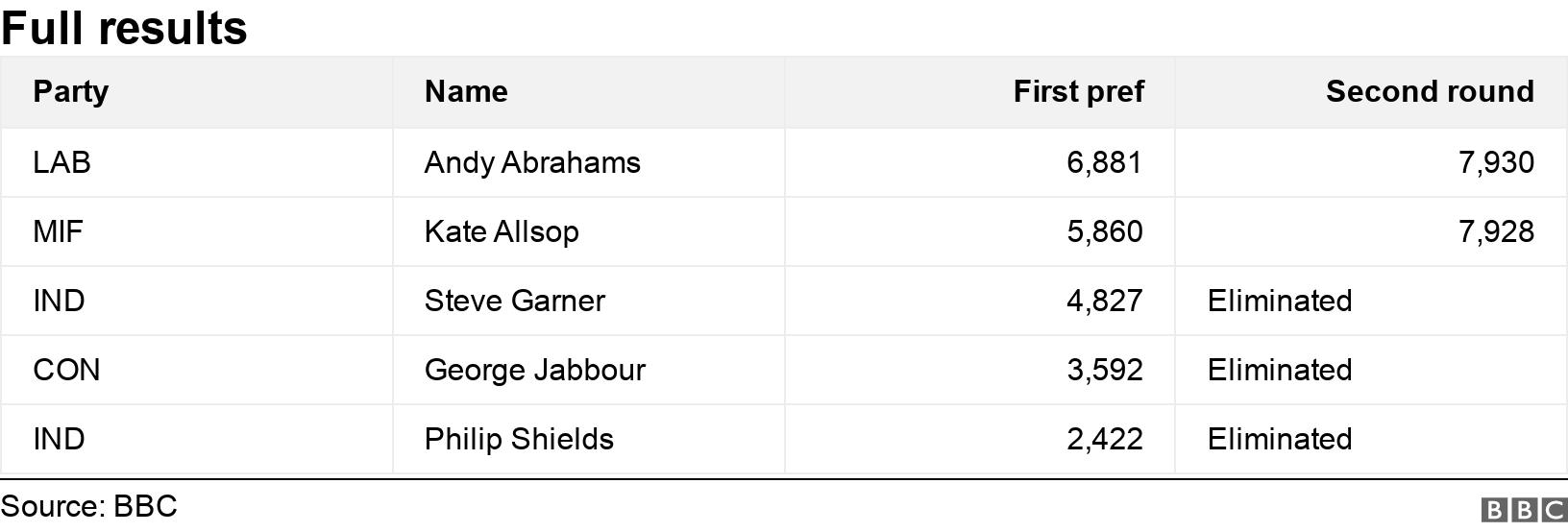 Full results. .  .