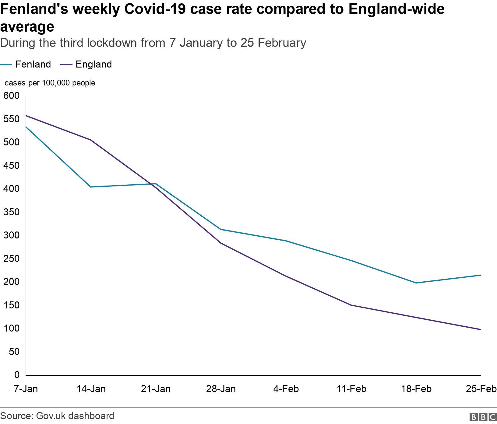 Fenland's weekly Covid-19 case rate compared to England-wide average. During the third lockdown from 7 January to 25 February.  .