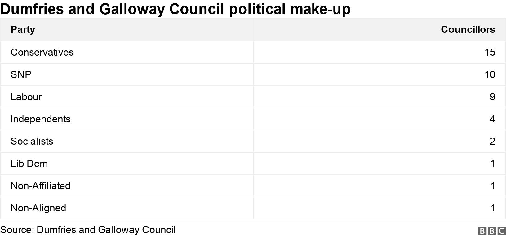 Dumfries and Galloway Council political make-up. .  .