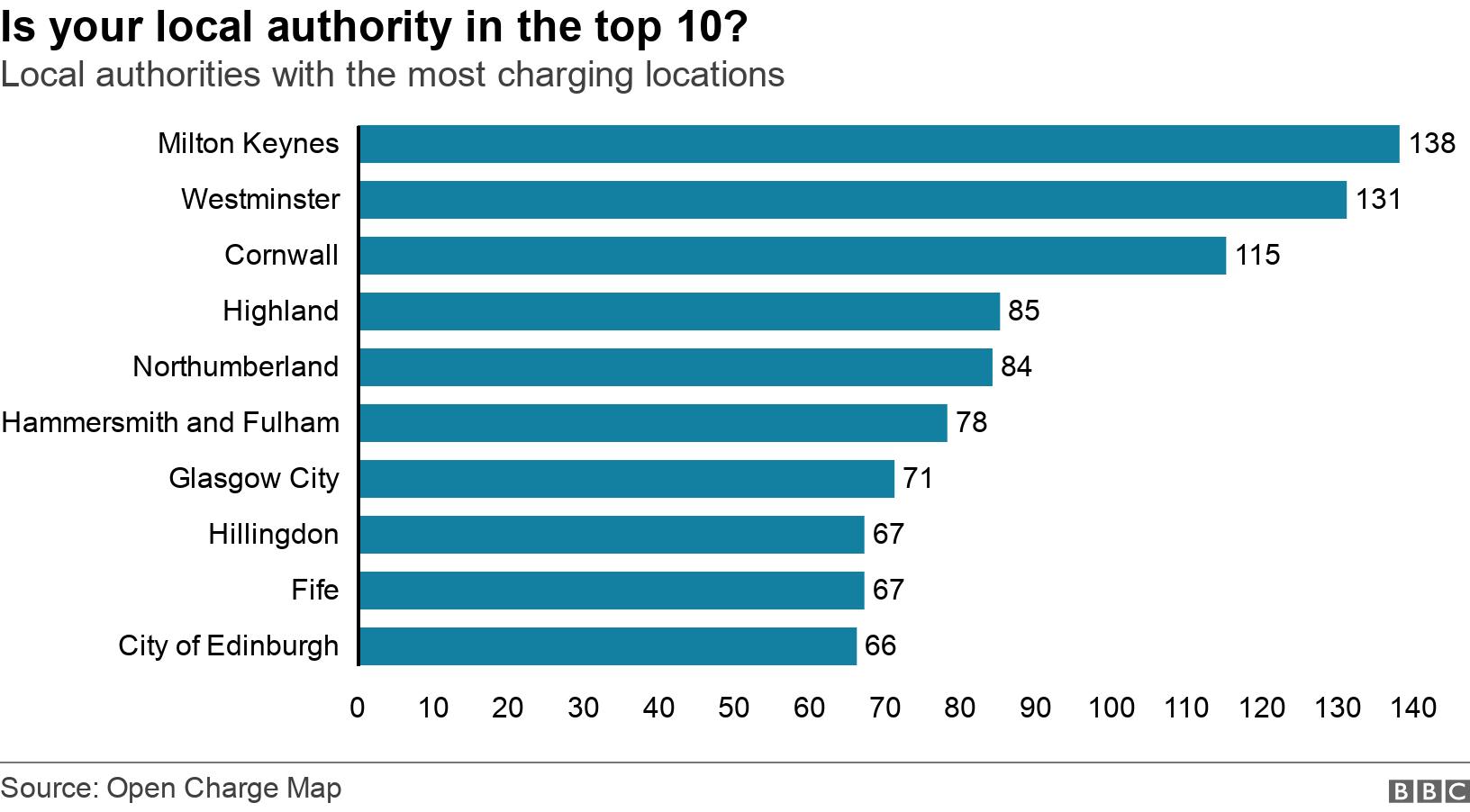 Is your local authority in the top 10?. Local authorities with the most charging locations. The data shows which local authorities have the most charging locations. .
