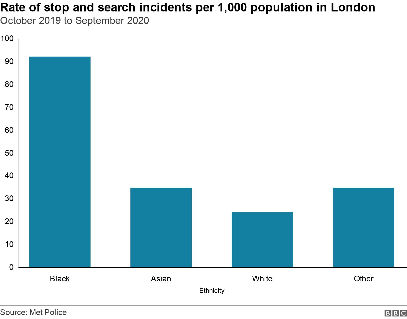 Rate of stop and search incidents per 1,000 population in London. October 2019 to September 2020.  .