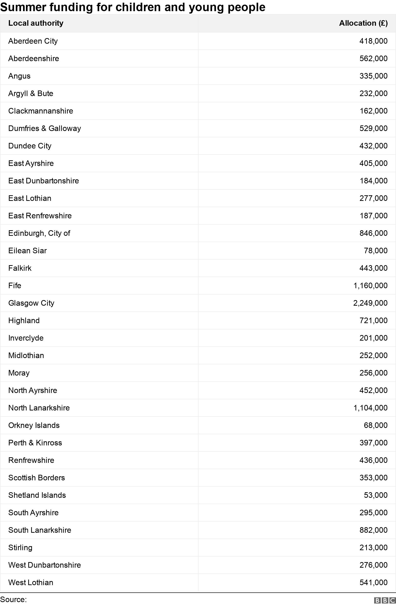 Summer funding for children and young people. .  .