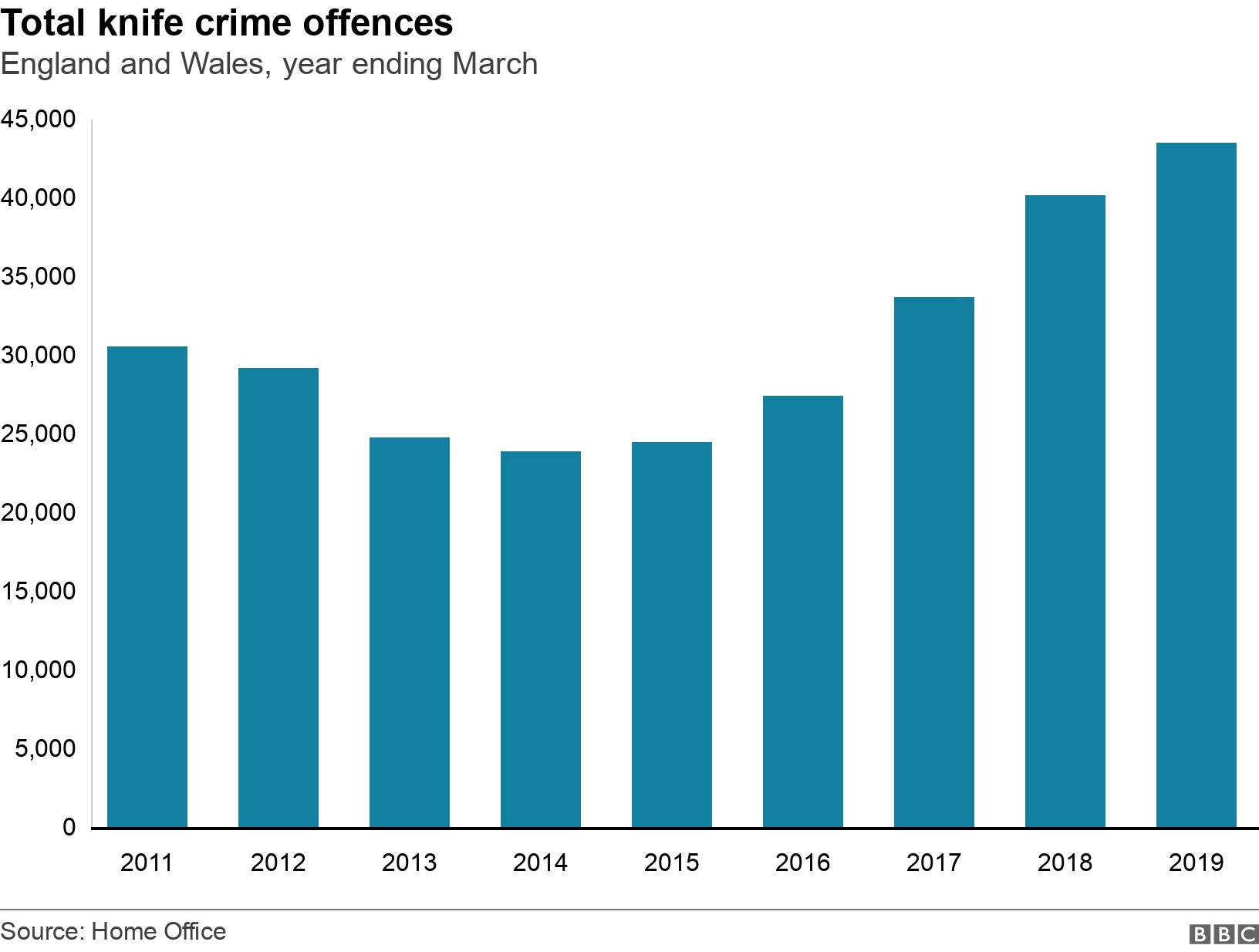 Total knife crime offences. England and Wales, year ending March.  .