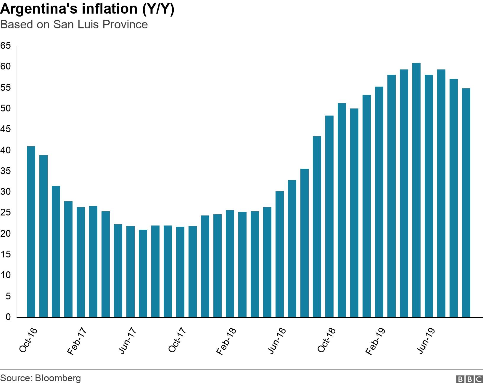 Argentina's inflation (Y/Y). Based on San Luis Province. Argentina's GDP growth from 2016 to 2019 .