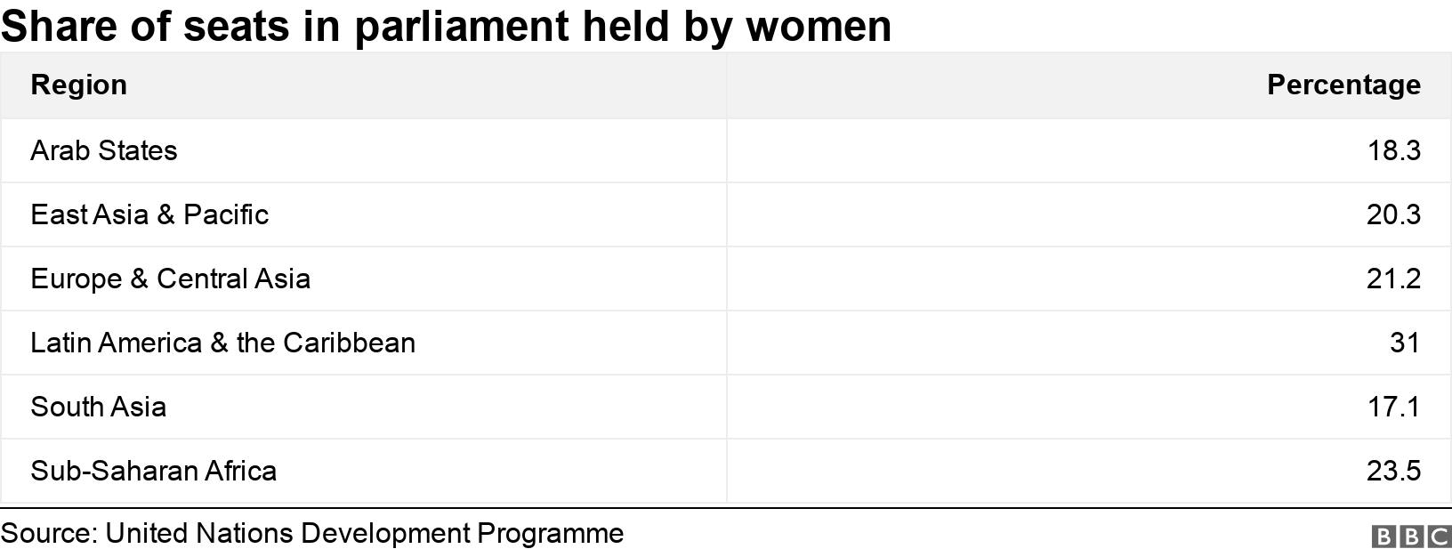 Share of seats in parliament held by women. .  .