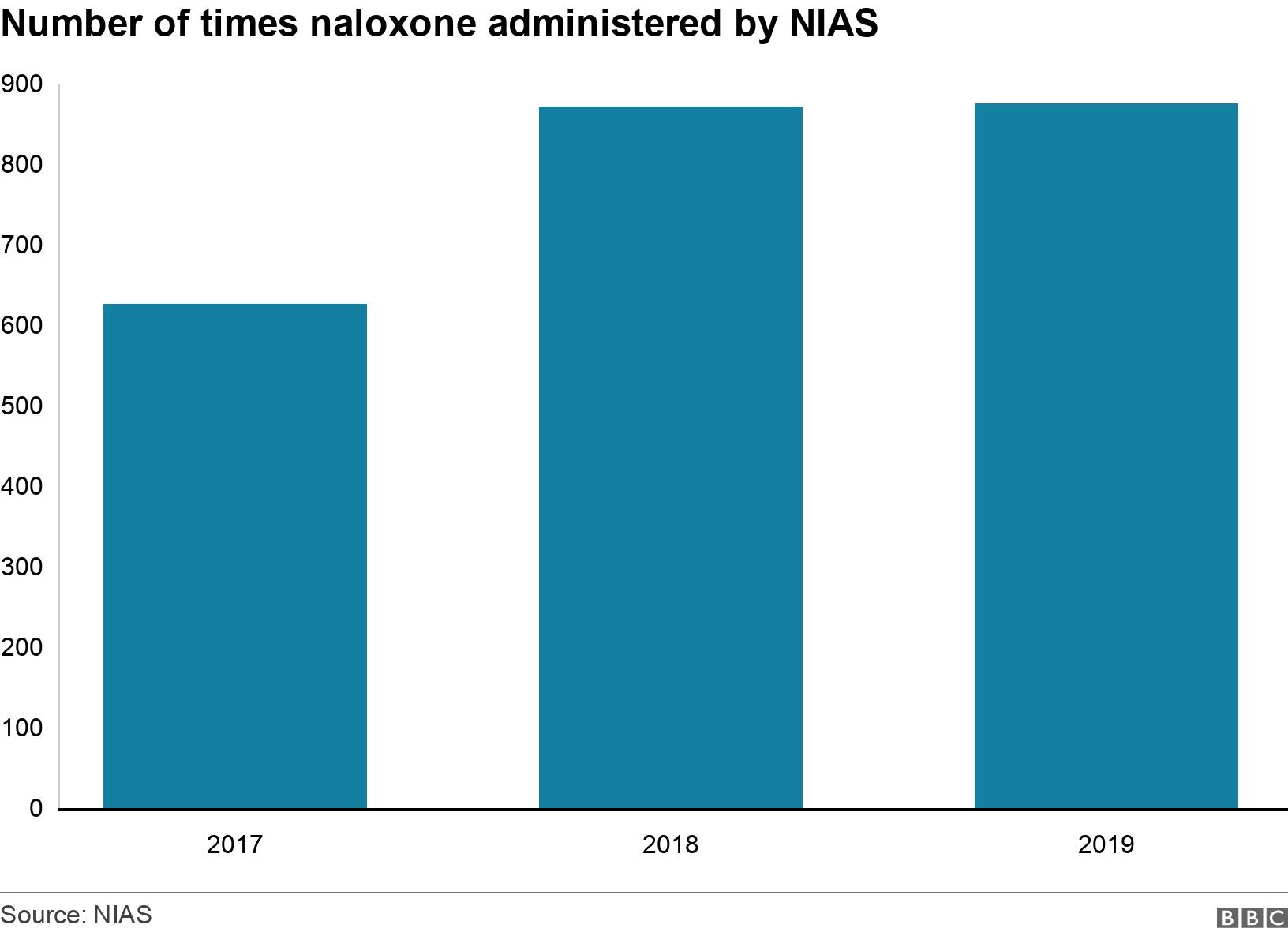 Number of times naloxone administered by NIAS. . A jump in the times naxolone was administered by ambulance services from 2017 to 2018 .