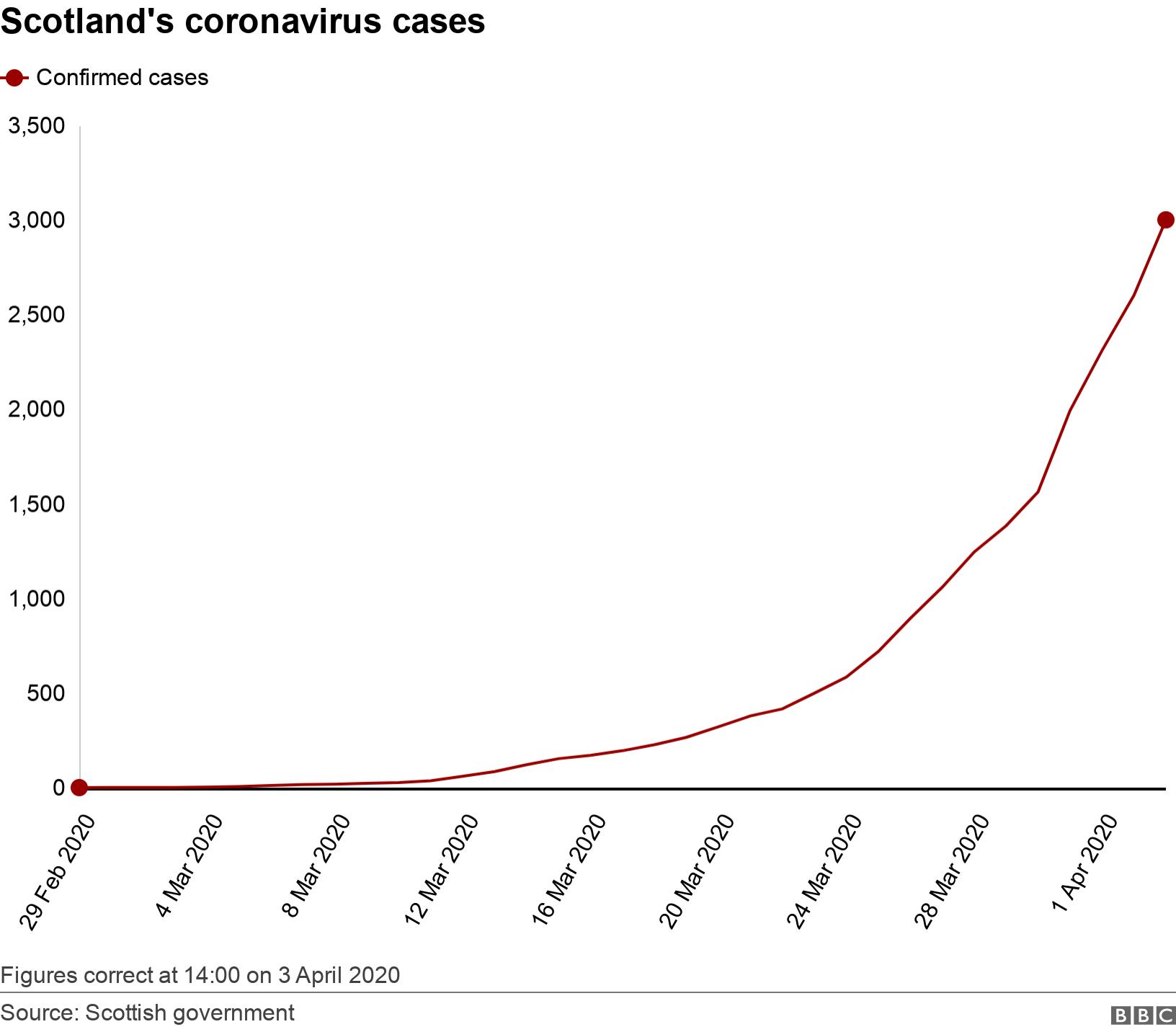 Scotland's coronavirus cases. .  Figures correct at 14:00 on 3 April 2020.