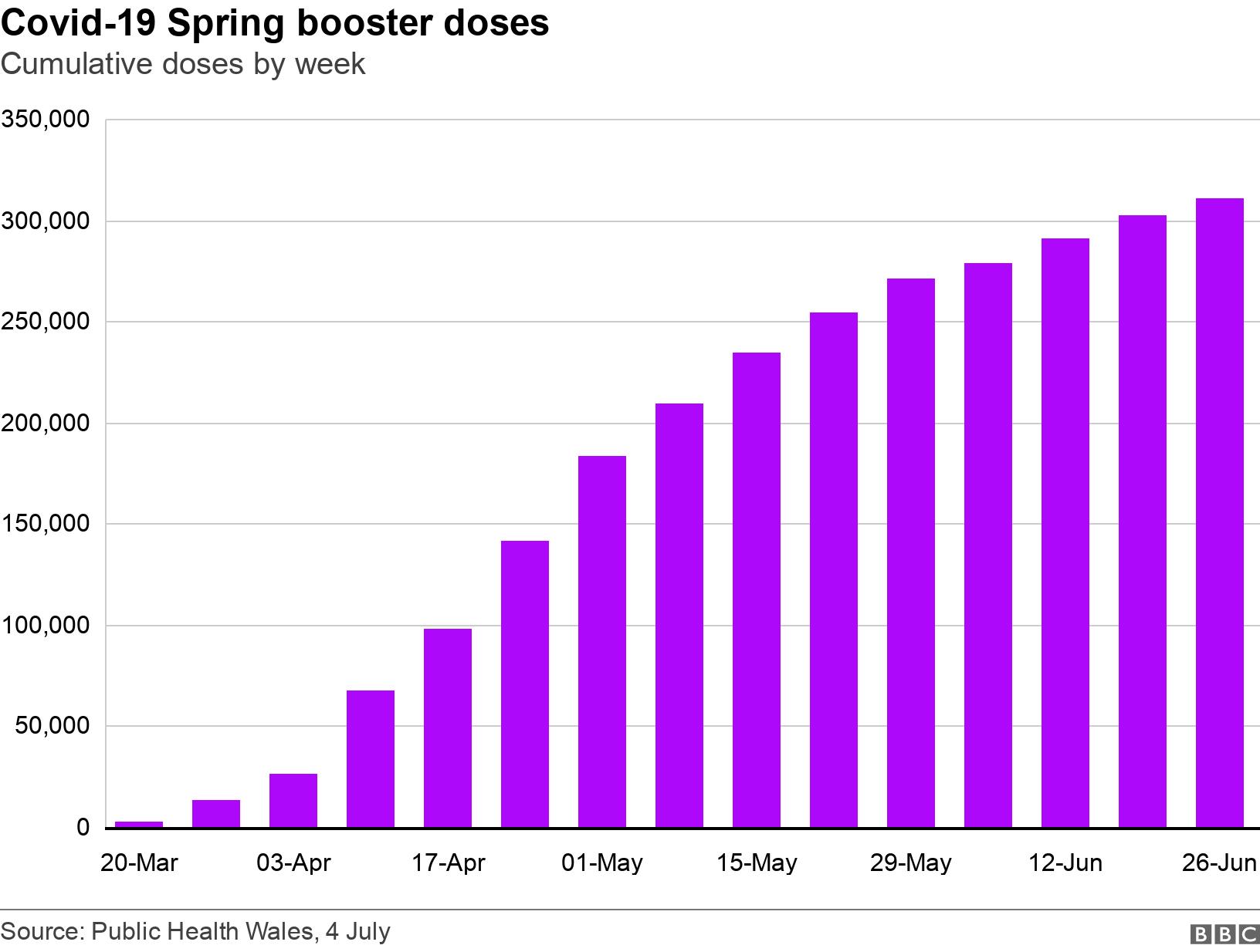 Covid-19 Spring booster doses. Cumulative doses by week.  .