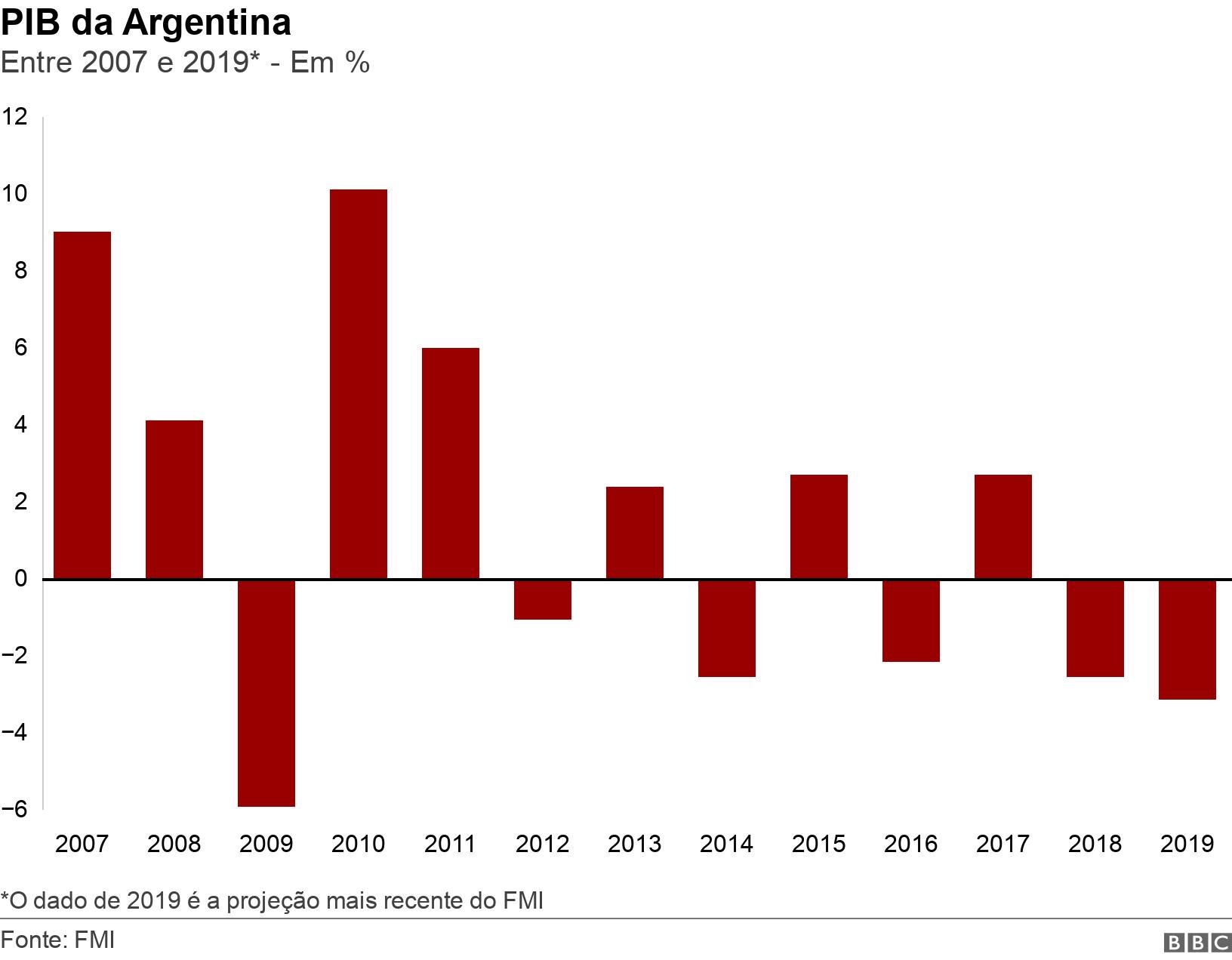 PIB da Argentina. Entre 2007 e 2019* - Em %. *O dado de 2019 é a projeção mais recente do FMI.