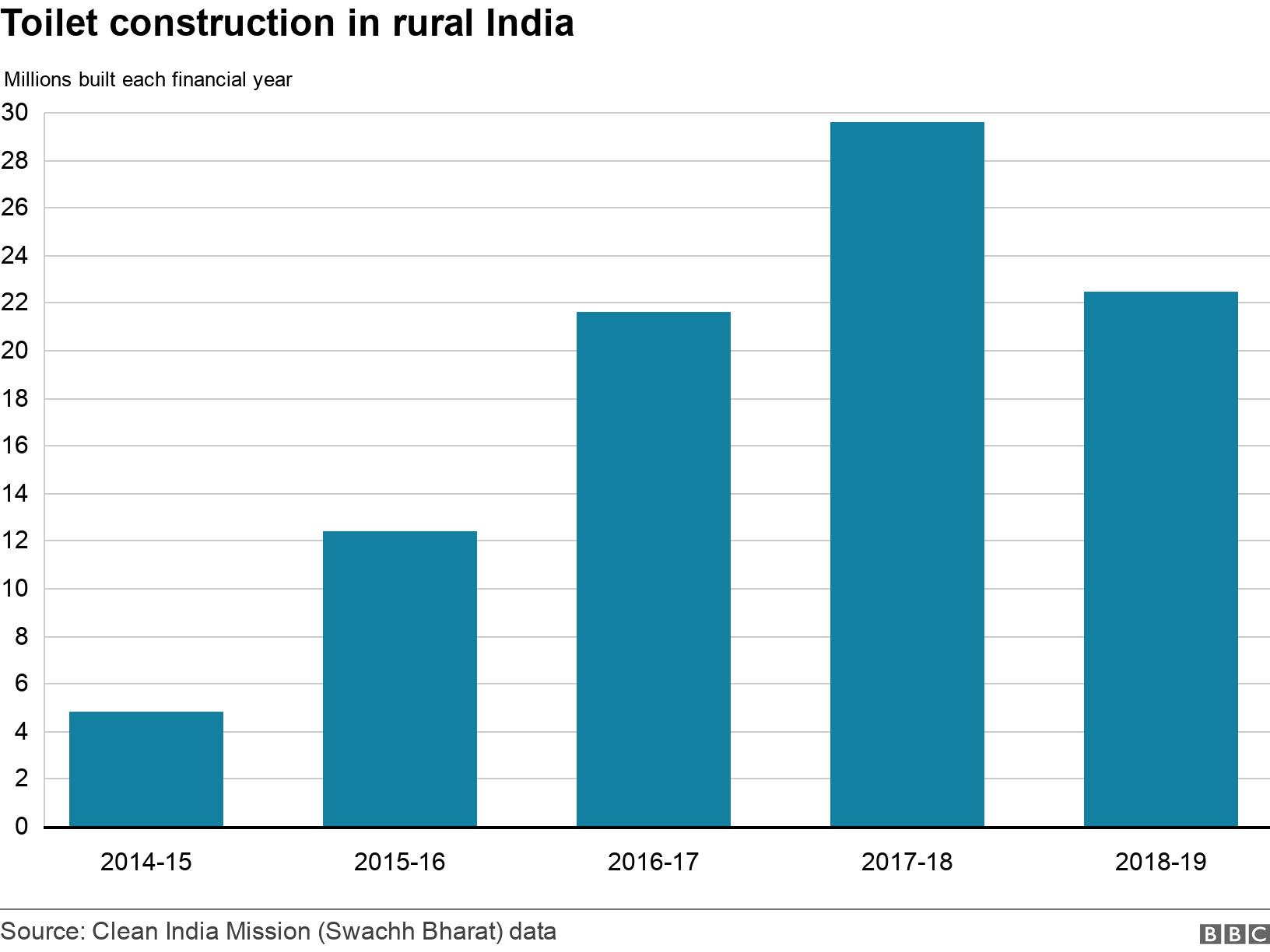 Toilet construction in rural India. .  .