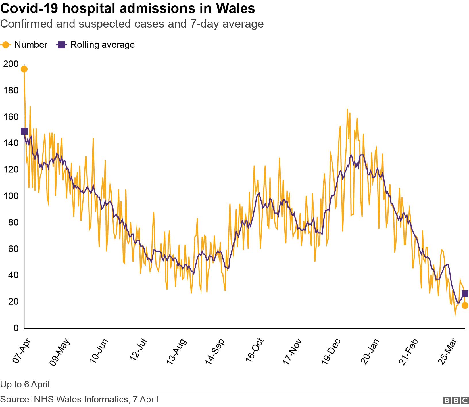Covid-19 hospital admissions in Wales. Confirmed and suspected cases and 7-day average.  Up to 6 April.
