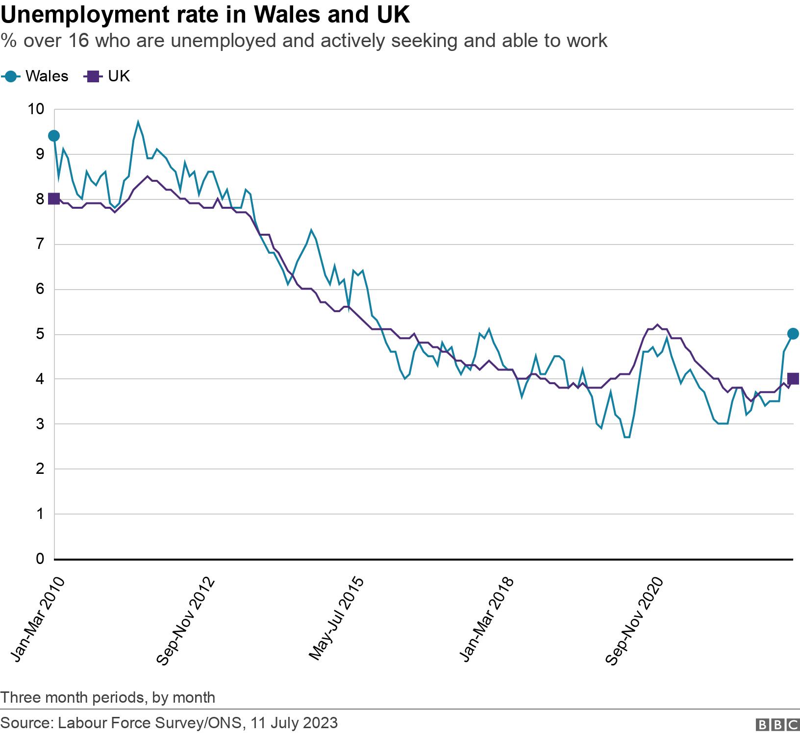 Unemployment in Wales rises for third month in a row BBC News