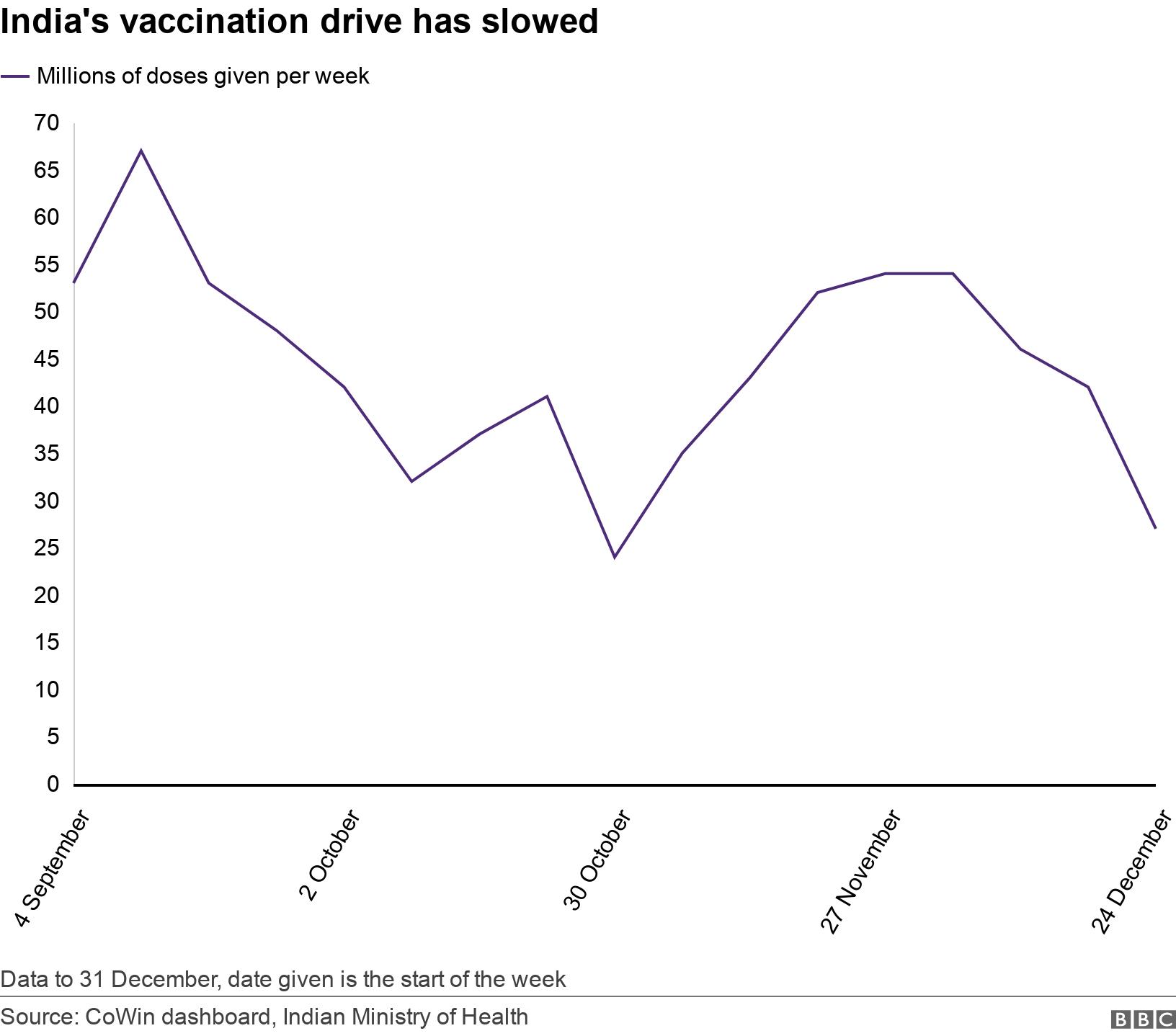 India's vaccination drive has slowed. .  Data to 31 December, date given is the start of the week.