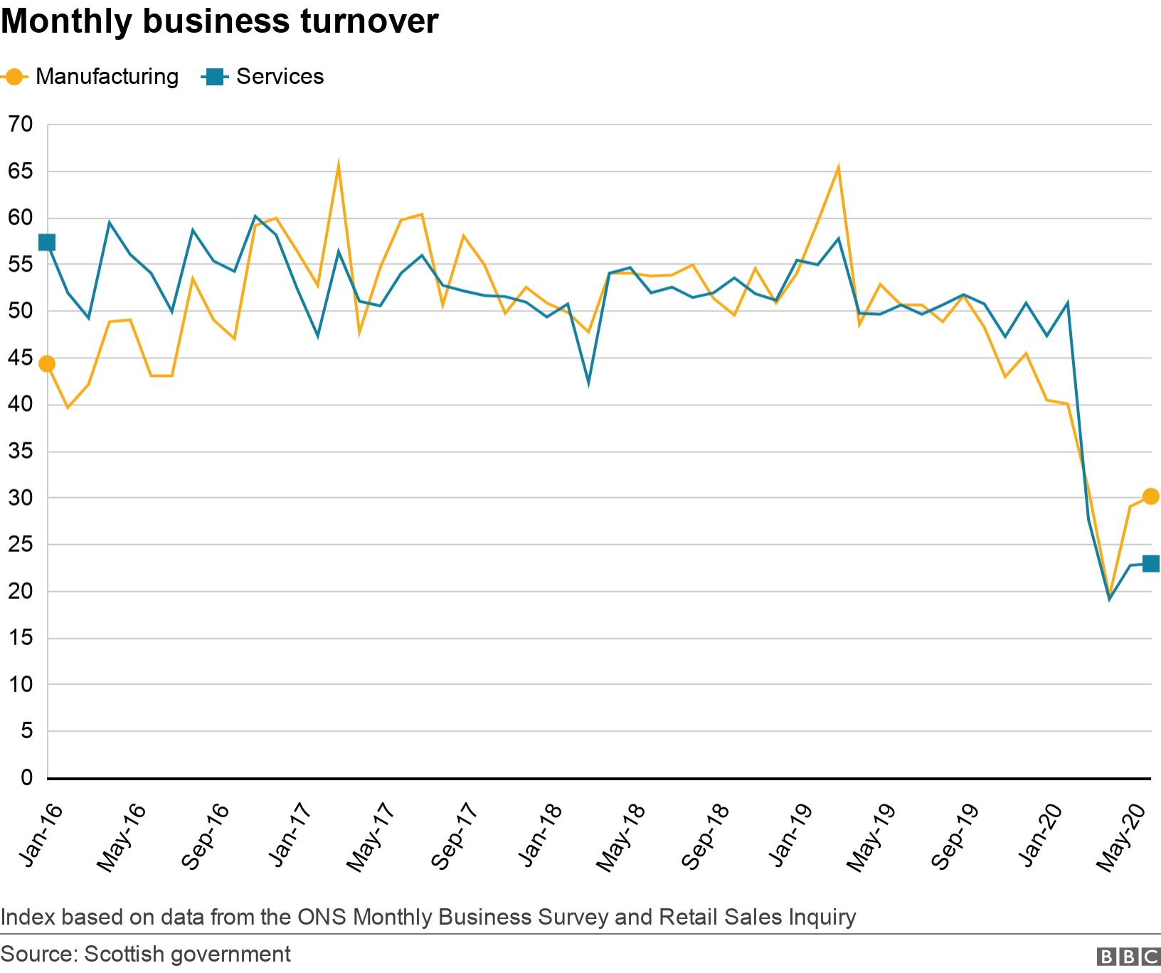 Monthly business turnover. .  Index based on data from the ONS Monthly Business Survey and Retail Sales Inquiry.