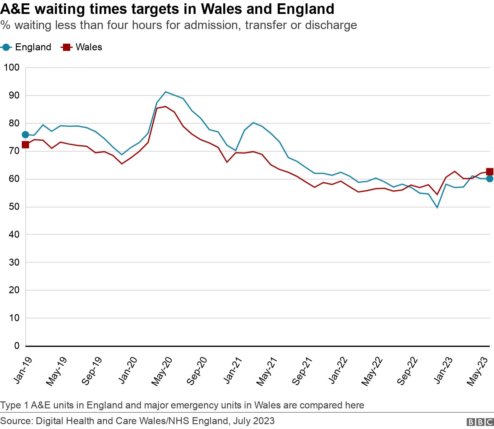 A&E waiting times targets in Wales and England. % waiting less than four hours for admission, transfer or discharge.  Type 1 A&E units in England and major emergency units in Wales are compared here.